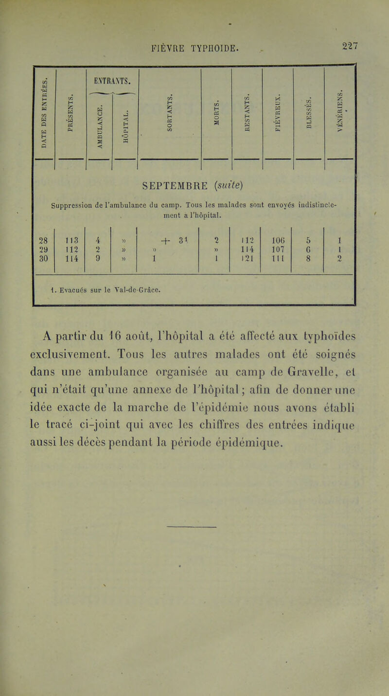 en •w M — U H C/3 'W es c i:\THA.\TS. u SS ~ S ea S < -J H o Ui H < es O es o < H W es (S ■H il J eq 2 1 ■a z SEPTEMBRE (suite) Suppression de l'ambulance du camp. Tous les malades sont envoyés indistincte- ment a l'hôpital. 28 113 4 » 4- 3* 2 112 10G 5 1 29 112 2 » 114 107 G 1 30 114 9 » 1 1 121 111 8 2 1. Evacués sur le Val-de-Grâce. A partir du 16 août, l'hôpital a été affecté aux typhoïdes exclusivement. Tous les autres malades ont été soignés dans une ambulance organisée au camp de Gravelle, et qui n'était qu'une annexe de l'hôpital ; afin de donner une idée exacte de la marche de l'épidémie nous avons établi le tracé ci-joint qui avec les chiffres des entrées indique aussi les décès pendant la période épidémique.