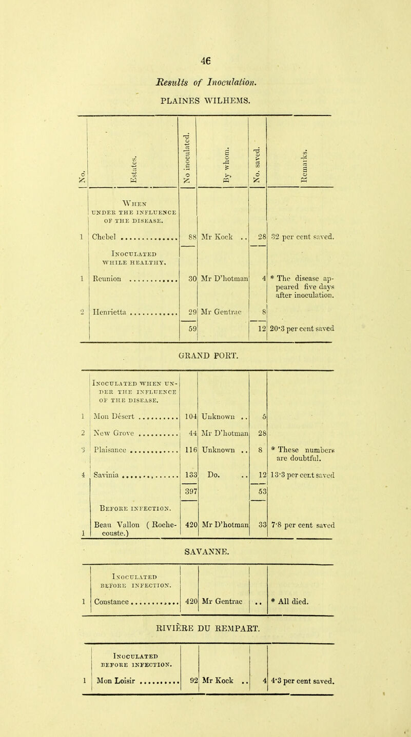 Results of Inoculation. PLAINES WILHEMS. o ci ■-d o S o O o CS Tfi .s 3 6 o 6 O When XJNDEE THE INFLUENCE OP THE DISEASE. 1 88 ^Ir Kock .. 28 •32 per cent saved. Inoculated WHILE healthy. 1 30 Mr D'hotnian 4 * The disease ap- peared five days after inoculation. 2 29 Mr Gentrac 8 59 12 20*3 per cent saved GRAND PORT. Inoculated when un- der the influence OF the disease. 1 104 Unknown .. 5 2 44 Mr D'liotman 28 'i 116 Unknown .. 8 * These numbers are doubtful. 133 Do. 12 13-3 percent saved 397 53 Before infection. Beau Vallon ( Roche- 420 Mr D'hotman 33 7'8 per cent saved 1 couste.) SAVANNE. Inoculated BEFORE infection. 1 420 Mr Gentrac • • * All died. RIVIERE DU REMPART. Inoculated before infection. 1 92 Mr Kock .. 4 4*3 per cent saved.