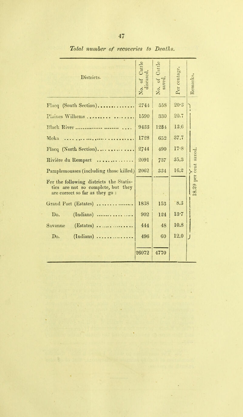 Toial numher of recoveries to Deaths. Districts. Flacq (South Section) Plaines Wilhems Black River Moka Flacq (Nortt Section) Riviere du Rempart Pamplemousses (including those killed) For the following districts the Statis- tics are not so complete, but they are correct so far as they go : Grand Port (Estates) Do. (Indians) Savanne (Estates) Do. (Indians) of Oatt seascd. O !> rentage. . o 2744 558 20-3 1590 330 20.7 9433 1284 13.6 1728 652 37.7 2744 490 17-8 2091 737 35.3 2062 334 16.2 1838 8.3 902 124 13-7 444 48 10.8 496 60 12.0 26072 4770 C71 CO 00
