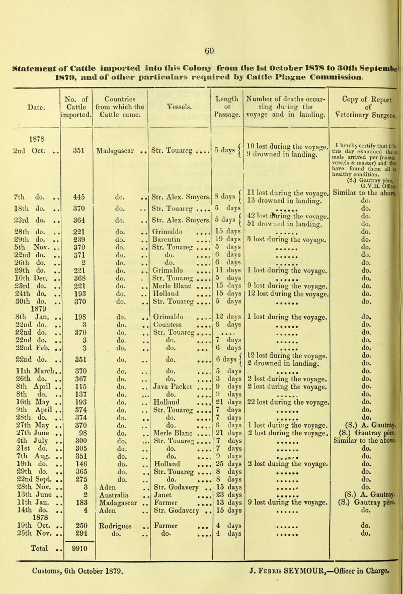 statement of Cattle importedi into tli9«; Colony from the l§t October to 30tli Septembj 187S>, and of other particulars res^uired S>y Cattle PSagfue Commission. No. of Countries Length Date. Cattle from which the Vessels. ot mported. Cattle came. 1-' Q C C Q ^VQ r ao&agU. 1878 2nd Oct. ■ • 351 Madagascar ,, Sir. Touareg ,,.. _ , ( 5 days j \ 7th do. • • 445 do. Str. Alex. Smyers. 8 days 18fh dn ylXJm • • 5 days 23rd do. • • 364 do. Str. Alex. Smyers. 5 days | SStli dn « • An It- n HI a 1 n n 15 days OQth do 0 • dn RfivpTi tin (11 C II tl LX • • • k 19 days V 111 XI \J \ • • t V t V k^ux* xLfuaic^ • • • s 5 days 22nd do • k do do. 6 days 26th do. • • 2 do. .. do. !'.'.*, 6 days 29th do. • « 221 do. . . Grimaldo ,,,, 11 days 1 Ail- T\ 10th iJec. • f 368 do. btr. iouareg ,,,. 5 days 23rd do. m • 991 dn 1^ dav9 24th do. • • do W nil an (1 15 days 30th do. • • do Sf.r T'niiai'po' 5 days 1879 8th Jan. • • 198 do frrimaldo 12 days 22nd do. • » 3 do Coimtpss .. 6 days 22nd do. • • do kJvla XViLttllC^ •••• • •. ■ 22nd do. • • tJ o do. 7 days 22nd Feb. • « Q O do do 6 days 22nd do. • ■ 351 do. do ^ , { 6 days ] 11th March.. 370 do do 5 days 26th do. • • dn do 3 days 8th April • ■ 115 do. 1/ cif T C4> X. iLv. If nave 9 days 8th do. « • 137 do do \) days 16th May • « 19/5 dn uu. • . ■Rollaiid XXWllctllU • • • • ^1 days 9th April • • 374 UU. . . Stv T^niifn*p(T kjtl* XiJLlclI• • • « 7 days 28th do. • • 374 dm do 7 days 27th May • • do. .. do. 6 days 27th June • • ClO. , . IVltfric Didnc % « •. 91 dnpQ 4th J uly • • 300 do Uu. ... Sltr T'miavpnp Oil* XUUalc.^ • • • « / d^ivQ • uo. Y o 21st do. • • 305 do. do 7 days 7th Aug. • • 351 do. do. .... 9 days 19th do. • e 146 do. Holland .... 25 days 29th do. * • 365 do. Str. Touareg ..., 8 days 22nd Sept. • • 275 do. do 8 days 28th Nov. • • 3 Aden Str. Godavery .. 15 days 13th June • • 2 Australia ,, Janet ,,., 23 days llth Jan. • • 183 Madagascar .. Farmer .... 13 days 14th do. • • 4 Aden Str. Godavery .. 15 days 1878 19th Oct. • • 250 Rodrigues Farmer .., 4 days 25th Nov. • • 294 do. do. .... 4 days Total • • 9910 Number of deaths occur- ring during the voyage and in landing. 10 lost during the voyage. 9 drowned in landing. 11 lost during the voyage, 13 drowned in landing. 42 Inst (?tiring the voyage, 51 drow/ied in landins. 3 lost during the voyage. Copy of Report of Veterinary Surgeon, 1 lost during the voyage. •..... 9 lost during the voyage. 12 lost during the voyage, 1 lost during the voyage. 12 lost during the voyage. 2 drowned in landing. 2 lost during the voyage. 2 lost during the voyage. 22 lost during the voyage. 1 lost during the voyage. 2 lost during the voyage. 2 lost during the voyage. 9 lost during the voyage. I hereby certify that I W\ this day examined the as, mals arrived per (names i vessels & master) and that j have found them all in healthy condition. (S.) Gautray pere. G.V.K, Officer, Similar to the above, do. do. do. do. do. do. do. do. do. do. do. do. do. do. do. do. do. do. do. do. do. do. do, do. do. do. do. do. (S.) A. Gautray. (S.) Gautray pere. Similar to the above, do. do. do. do. do. do. (S.) A. Gautray. (S.) Gautray p^re. do. do. do. Customs, 6th October 1879, J. Ferris SEYMOUR,—Officer in Charge.