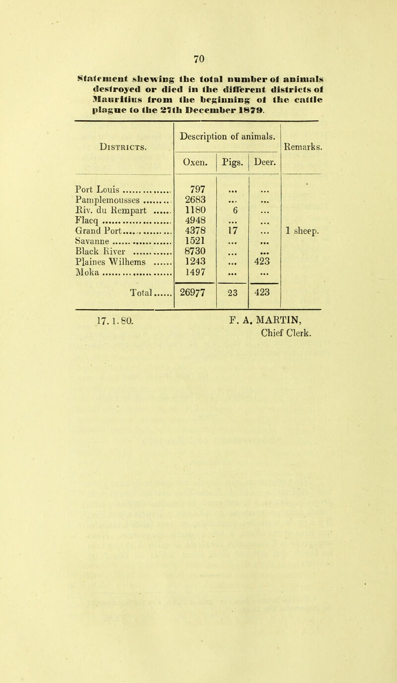 Sta^rnient ^Iieii'ing: tbe total number of animals desiitroyecl or died in Ihe different districts of Mauritius from the beginning; of the cattle plague to the Sfth I>ecember Description of animals. UlSTRICTS. Oxen. Pigs. Deer. 797 • 2683 • 1180 6 4948 4378 1*7 1 sheep. 1521 • • • 8730 1243 • • • 423 1497 • • • Total 26977 23 423 17.1.80. F. A. MARTIN, Chief Clerk.