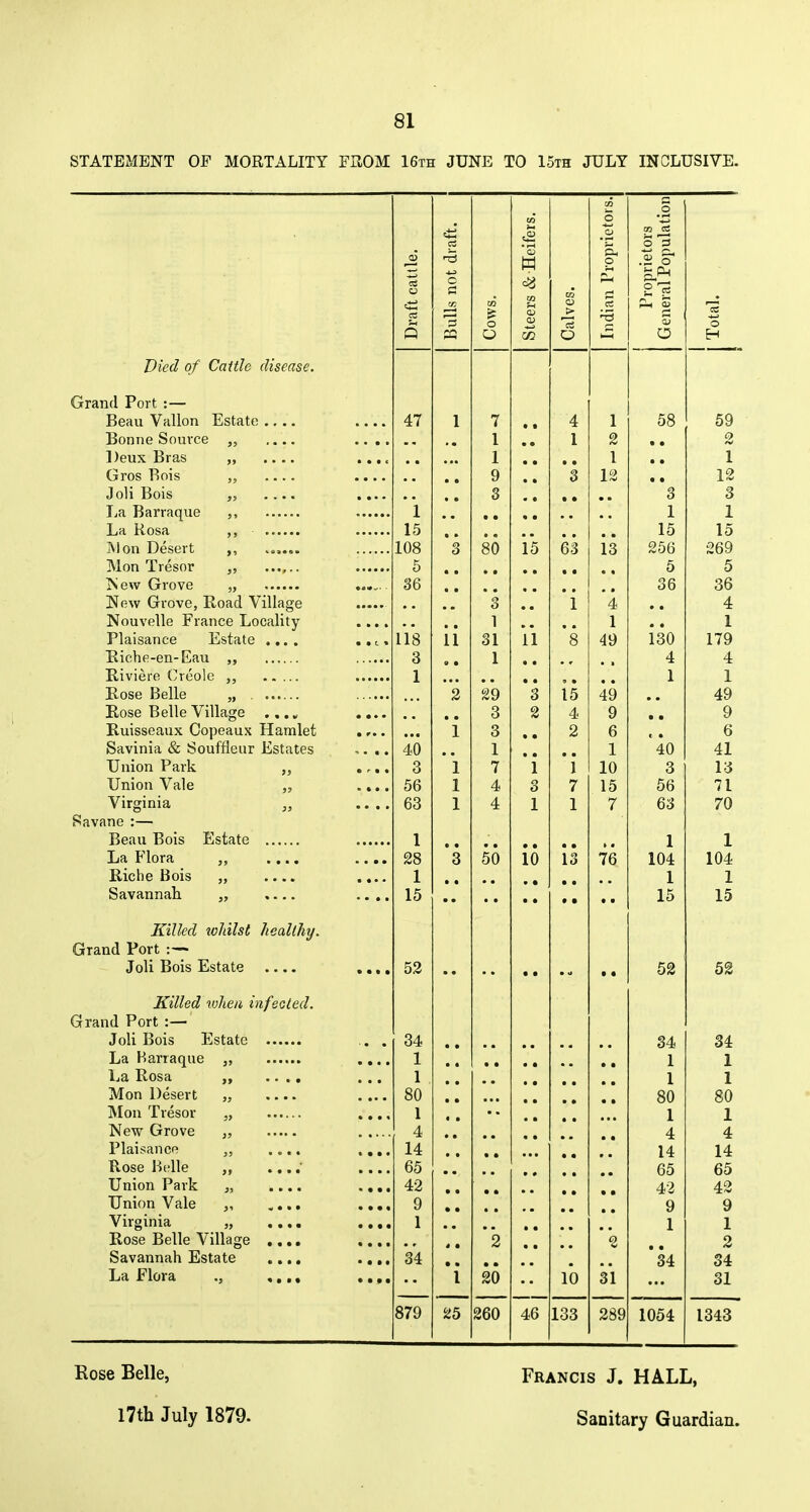 STATEMENT OF MORTALITY FROM 16th JUNE TO 15th JULY INCLUSIVE. 3 P3 o O (75 > O o o 'a .2 o 21S Z?«'ec? Cattle disease. Grand Port :— Beau Vallon Estate .... Bonne Source .... Deux Bras „ .... Gros Bois . Joli Bois .... La Barraque La Rosa Men Desert ,, Mon Tresor „ ...... Tsew Grove „ New Grove, Road Village Nouvelle France Locality Plaisance Estate .... Eiche-en-Eau Riviere Creole Rose Belle „ . Rose Belle Village .... Ruisseaux Copeaux Hamlet Savinia & Souffleur Estates Union Park Union Vale Virginia „ Savane :— Beau Bois Estate La Flora „ .... Riclie Bois „ .... Savannah „ .... 47 1 15 108 5 36 118 3 1 40 3 56 63 1 28 1 15 11 80 3 1 31 1 29 3 3 1 7 4 4 50 15 11 10 63 15 4 2 • • 1 7 1 1o O 1 2 1 12 13 4 1 49 49 9 6 1 10 15 7 76 58 3 1 15 256 5 36 130 4 1 40 3 56 63 1 104 1 15 Killed wJiilsl JieallJiy. Grand Port :— Joli Bois Estate .... 52 52 Killed when infected. Grand Port :— Joli Bois Estate La Barraque „ La Rosa ,, .... Mon Desert .... Mon Tresor „ New Grove „ Plaisance .... Rose Belle ... Union Park „ .... Union Vale , Virginia „ Rose Belle Village Savannah Estate La Flora « • I • • • < • • • I 34 1 1 80 1 4 14 65 42 9 1 34 2 20 10 2 31 34 1 1 80 1 4 14 65 42 9 1 34 879 25 260 46 133 289 1054 Rose Belle, Francis J. HALL,