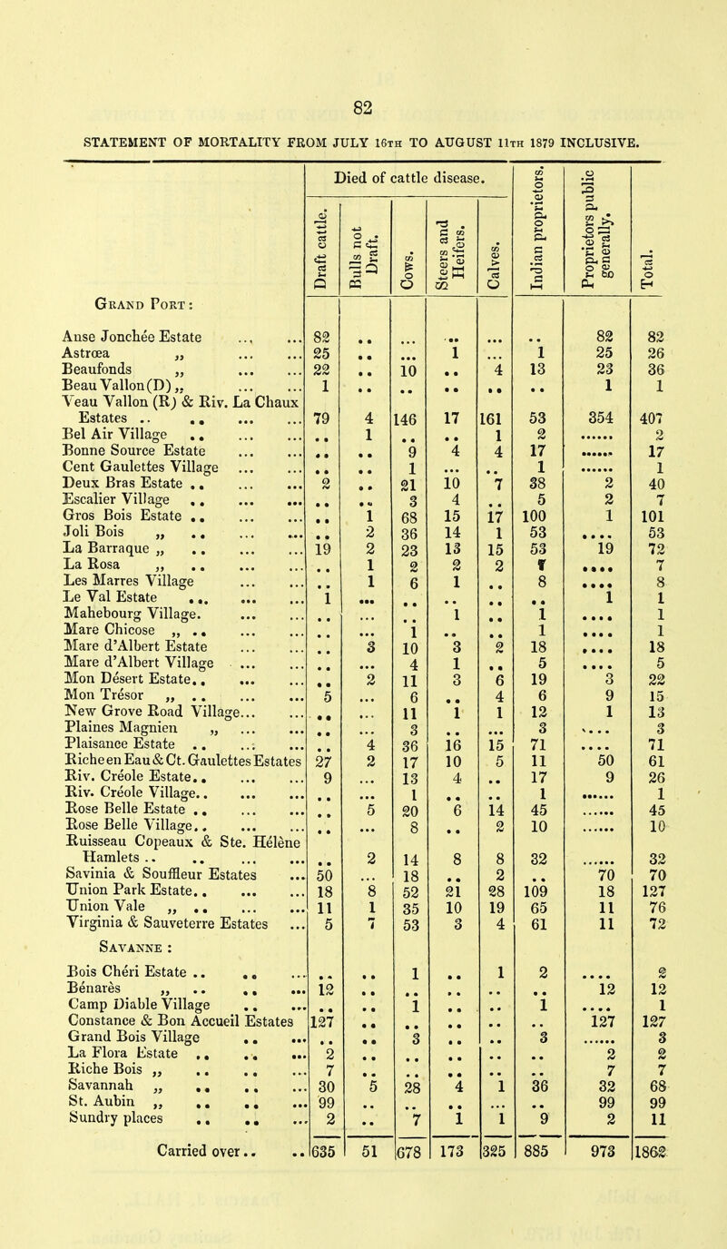 STATEMENT OF MORTALITY FROM JULY 16th TO AUGUST 11th 1879 INCLUSIVE. Geand Port: Anse Jonchee Estate Astroea „ Beaufonds „ BeauVallon(D),, Veau Vallon (R; & Riv. La Chaux Estates .. Bel Air Village Bonne Source Estate Cent Gaulettes Village Deux Bras Estate ,, Escalier Village ,, Gros Bois Estate Joli Bois „ La Barraque J, .. La Rosa „ Les Marres Village Le Val Estate Mahebourg Village. Mare Chicose „ .. Mare d'Albert Estate Mare d'Albert Village Mon Desert Estate., Mon Tresor „ .. New Grove Road Village Plaines Magnien „ Plaisance Estate .. Riche en Eau & Ct. Gaulettes Estates Riv. Creole Estate., Riv. Creole Village Rose Belle Estate Rose Belle Village Ruisseau Copeaux & Ste. Helene Hamlets .. Savinia & Souffleur Estates Union Park Estate , Union Vale „ ,, Virginia & Sauveterre Estates Savanne: Bois Cheri Estate .. Benares „ .. ,, Camp Diable Village Constance & Bon Accueil Estates Grand Bois Village ,, .. La Flora Estate ., ., .. Riche Bois Savannah „ ., St. Aubin „ Sundry places Died of cattle disease. Q 82 25 22 1 79 • • 2 19 5 27 9 Carried over., 50 18 11 5 12 127 • • 2 7 30 99 2 3^ P2 o O 10 146 • • 9 1 21 3 68 36 23 2 6 1 10 4 11 6 11 3 36 17 13 1 20 14 18 52 35 53 .. 635 I 51 CO 38 7 678 17 • • 4 16 4 15 14 13 2 1 1 • • 3 1 3 • • 1 16 10 4 21 10 3 O) > O 4 • • 161 1 4 17 1 15 2 • • 6 4 1 15 5 14 2 8 2 28 19 4 173 1 i 325 o c a 1 13 53 2 17 1 38 5 100 53 53 f 8 • • 1 1 18 5 19 6 12 3 71 11 17 1 45 10 32 109 65 61 36 • • 9 885 o .2 S 60 82 25 23 1 354 2 2 1 » • • 19 • • • • 1 • • • • • • • • » • • • • • • • 50 9 70 18 11 11 13 • « * 127 3 7 33 99 2 973