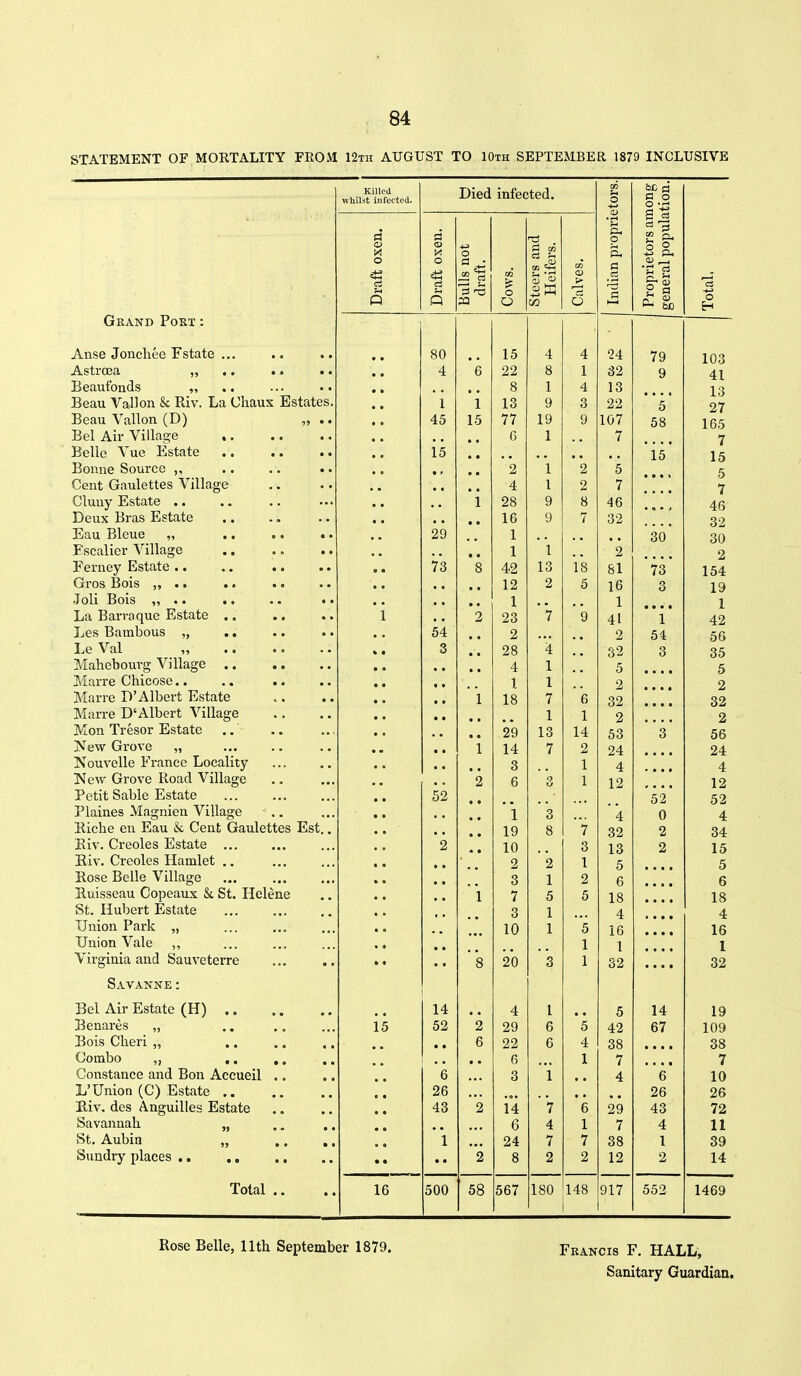 STATEMENT OF MORTALITY FEOM 12th AUGUST TO 10th SEPTEMBER 1879 INCLUSIVE Killed whilst infected. Died infected. iters. long tion. a p CO 0^ Cl) <a y. o (-( &, Draft 0 Draft 0 Bulls n draft. Cows. Steers 1 Heife: Calves, Indian Proprie general Total. Grand Port : Anse Jonchee Fstate ... 80 15 4 4 24 79 AstroGa „ .. . • .. 4 6 22 8 1 32 9 4.1 Beaufonds ,, 8 1 4 13 10 Beau ValJoii & mv. La Lnaus instates. 1 i 13 9 3 22 5 97 Beau VaUon(U) „ ] \ 45 15 77 19 9 107 58 165 Bel Air Village .. G 1 7 1 15 1 5 11^ Bonne Source 2 1 2 5 • • • t 0 Cent Gaulettes Village 4 1 2 7 >7 i Cluuy Estate .. 1 28 9 8 46 . • * # AR ^0 Deux Bras Estate 16 9 7 32 10 Oil Eau Bleue „ .. .. .. 29 1 30 30 Fscalier Village 1 1 2 0 73 8 42 13 18 81 12 2 5 16 3 Joli Bois „ .. .. .. t. 1 1 • • •« 1 1 La Barraque Estate .. 1 '2 23 *7 9 41 1 49 Les Bambous „ 54 2 2 54 LeVal « ■ 3 28 \ 32 3 35 Mahebourg Village • * •• 4 1 •• 5 .... 5 Marre Chicose.. .. .. • • 1 I i 2 2 Marre D'Albert Estate c. .. 1 18 7 6 32 .... 32 ^ jr 1-411 1 TT*n Marre D'Albert Village • • 1 1 2 2 Mon Tresor Estate 29 13 14 53 3 56 New Grove „ *i 14 7 2 24 24 Jfouvelle France Locality 3 1 4 4 New Grove Road Village 2 6 g 1 12 12 Petit Sable Estate 52 52 Plaines Magnien Village - .. • • 1 3 4 0 4 Riche en Eau & Cent Gaulettes Est,. 19 8 7 32 2 34 Kiv. Creoles Estate .,. ... • • 10 3 13 2 15 Jiiv, Creoles Hamlet .. 2 2 I 5 5 Rose Belie Village •• 3 1 2 6 .... 6 Eulsseau Copeaux & St. Helene 1 7 5 5 18 18 St. Hubert Estate 3 1 4 4 Union Park „ 10 1 5 16 16 Union Vale ,, 1 1 1 Virginia and Sauveterre • t '*8 20 3 1 32 32 Savanne: Bel Air Estate (H) ., 14 4 I 5 14 19 Benares „ 15 52 2 29 6 5 42 67 109 Bois Clieri ,. ,, ,, • • 6 22 6 4 38 38 Combo „ ,. ,. 6 1 7 7 Constance and Bon Accueil .. 6 3 i 4 e' 10 L'Union (C) Estate * • 26 26 26 Riv. des Anguilles Estate 43 2 14 7 6 29 43 72 Savannah „ .. ,. 6 4 1 7 4 11 St. Aubin „ .. ,, l 24 7 7 38 1 39 • ■ 2 8 2 2 12 2 14 Total .. 16 500 58 567 180 148 917 552 1469 Rose Belle, 11th September 1879. Francis F. HALL,