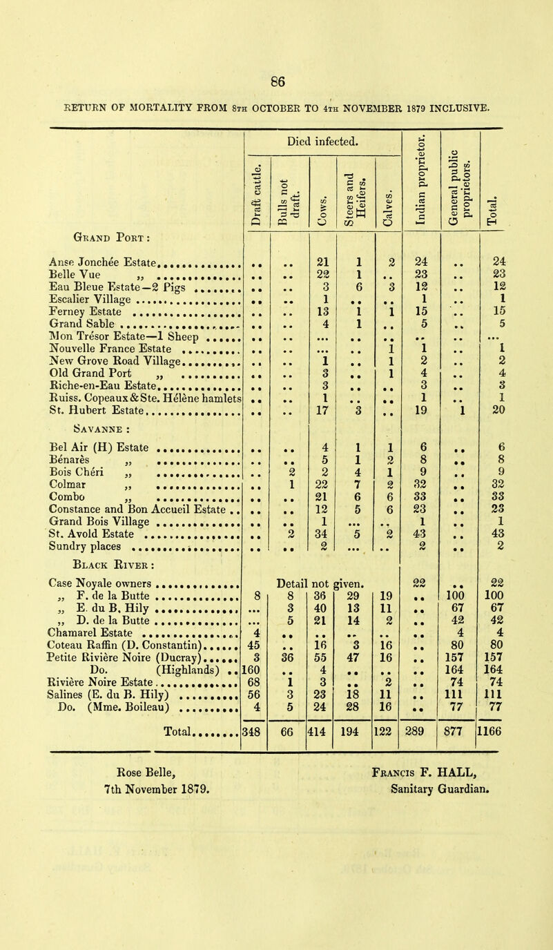 RETURN OF MORTALITY FROM 8th OCTOBER TO 4th NOVEMBER 1879 INCLUSIVE. Grand Port: Anse Jonchee Estate,,,,,, Belle Vue „ , Eau Bleue Estate—2 Pigs Escalier Village Ferney Estate Grand Sable ,,, • • • • • • IVlon Tresor Estate—1 Sheep Nouvelle France Estate New Grove Road Village ,. Old Grand Port „ E,iche-en-Eau Estate.............. Ruiss. Copeaux&Ste. Helene hamlets St. Hubert Estate Savanne : Bel Air (H) Estate Benares „ Bois Cheri „ Colmar Combo „ Constance and Bon Accueil Estate Grand Bois Village St. Avoid Estate Sundry places , , Black River : Case Noyale owners „ F. de la Butte „ E. du B, Hily „ D. de la Butte Chamarel Estate Coteau Raffin (D. Constantin).,, Petite Riviere Noire (Ducray).,.,, Do. (Highlands) . Riviere Noire Estate Salines (E. du B. Hily) Do. (Mme. Boileau) Died infected. Total. 4 45 3 160 68 56 4 348 3 T3 03 o O 5 . C CO to ^ O •• 21 1 2 OA Z'i. • • CiCi 2z • • Za OQ Zo • • o o 0 10 1 a lis • • 1 • • • • 1 1 1 1 13 1 15 10 4 1 • • 5 5 • • 1 • * 1 1 i 1 0 0 <6 3 1 4 4 • • 3 • • Q 0 • • I • • 1 1 17 *3 • • 1 n 1 on • • 4 1 1 a 0 • • 0 • • 5 1 2 Q Q 2 4 1 9 • • 9 1 22 7 2 32 32 • • 21 6 6 33 33 • • 12 5 6 23 23 • • 1 • • • ]^ X 2 34 5 2 43 43 • • 2 2 2 Detail not given. 22 22 8 36 29 19 • • 100 100 3 40 13 11 • • 67 67 5 21 14 2 « • 42 42 • • • • • • 4 4 16 3 16 • • 80 80 36 55 47 16 • • 157 157 • • 4 164 164 1 3 • • 2 • • 74 74 3 23 18 11 • • 111 111 5 24 28 16 • • 77 77 66 414 194 122 289 877 1166 o c .2 c ^ CO — .2s cS 'S S 2 o Rose Belle, Francis F. HALL,