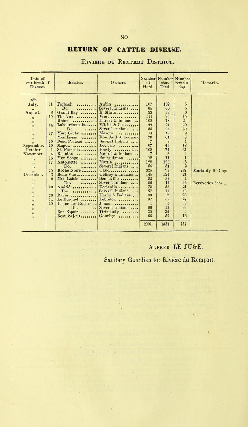 RETURX OF CATTLE DI§EASE. B/IVIERE DU RemPART DISTRICT. Date of Estates. Owners. Number Number Number out-break of of that remain- Remarks. Disease. Herd. Died. ing. 1879 July. »> August. September. October. November. December. Forbach , Do , Grand Bay The Vale Union Labourdonnais..., Do. Mare Seche Mon Loisir Beau Plateau .... Mapou . St. Fran<;ois Reunion Mon Songe Antoinette , Do , Roche Noire,...., Belle Vue , Mon Loisir Do Amitie , Do Ravin ,.., Le Bosquet Plaine des Roches Do. Bon Espoir Beau Sejour Aubin Several Indians .. E. Martin West Daruty & Indians Wiehe & Co Several Indians .. Mazery Rouillard & Indians. Several Indians ... Leclezio Hardy Maurel S: Indians , Bourguignon Martin , Several Indians ... Gaud Geffroy & Indians . Senneville Several Indians ... Desjardin Several Indians ,.. Hardy & Indians.., Lebreton Jonas Several Indians ,.. Tiiimoudy G our u are 107 65 33 111 102 44 55 14 73 7 67 108 7 12 128 56 325 145 92 96 79 57 30 82 4 96 30 66 2091 102 60 33 96 78 24 25 12 64 3 49 77 3 11 120 54 98 124 88 13 58 11 2 55- 1 13 30 50 1354 5 5 0 15 24 20 30 2 9 4 18 31 4 1 8 2 227 21 4 83 21 46 28 27 3 83 0 16 737 Mortality 647 oio. Recoveries 35-3 ., Alfred LE JUGE, Sanitary Guardian for Riviere du Rempart,