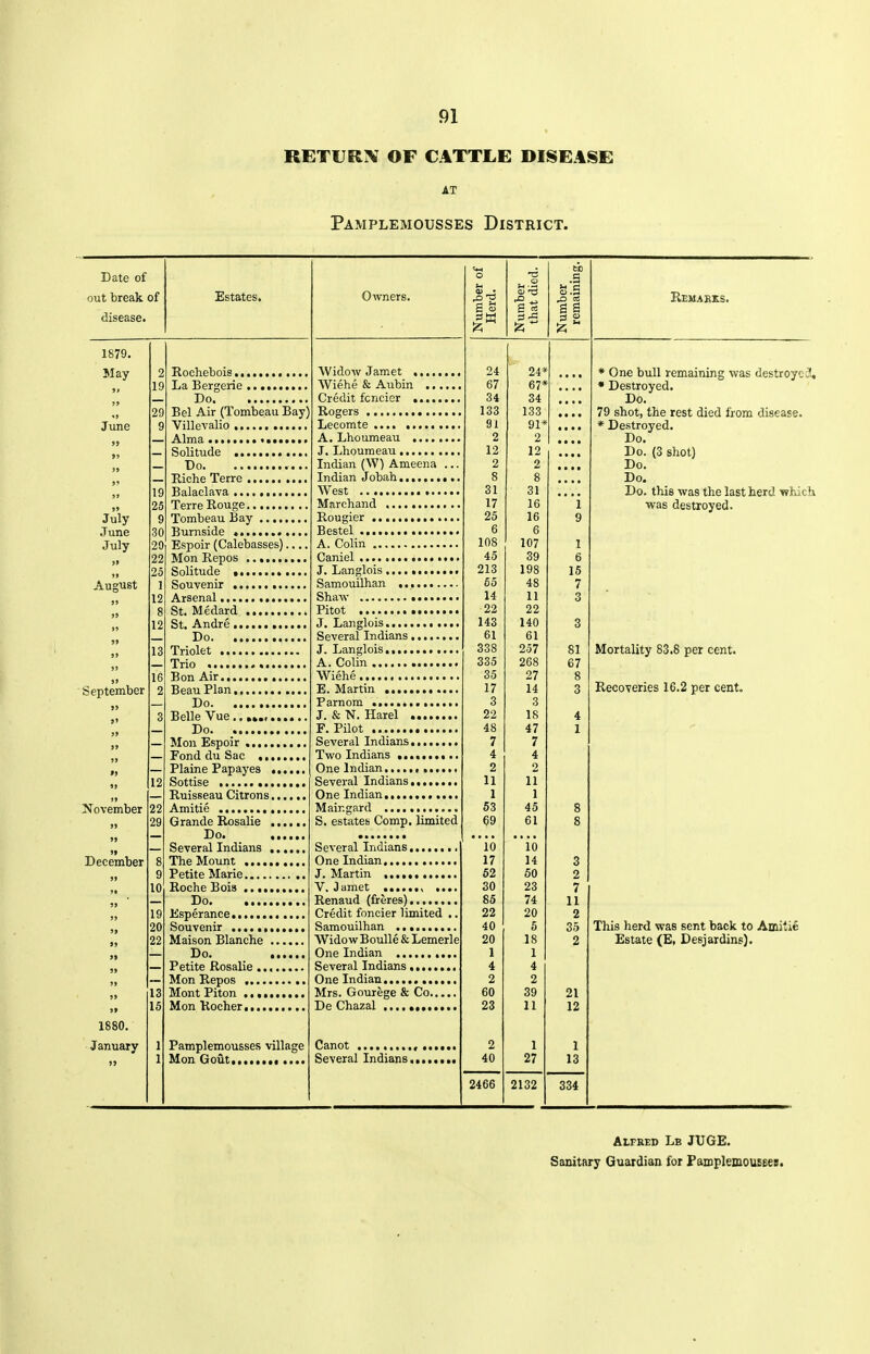 RETURN OF CATTLE DISEASE AT Pamplemousses District. Date of out break of disease. Estates. 1879. May June July June July August September November December 1880. January Hochebois , La Bergerie Do Bel Air (Tombeau Bay) Villevalio Alma ••••< Solitude Do Riche Terre , Balaclava Terre Rouge Tombeau Bay Burnside , Espoir (Calebasses)., Mon Repos Solitude • •.. Souvenir Arsenal St. Medard St. Andre Do Triolet Trio Bon Air Beau Plan Do Belle Vue Do. Mon Espoir Fond du Sac Plaine Papayes .... Sottise Ruisseau Citrons,,,, Amitie Grande Rosalie .... Do. Several Indians .... The Mount Petite Marie Roche Bois Do Ksperance Souvenir Maison Blanche .... Do. Petite Rosalie ...... Mon Repos Mont Piton Mon Rocher Pamplemousses village Mon Gout.... Owners. Widow Jamet , Wiehe & Aubin , Credit fcncier Rogers Lecomte A. Lhoumeau J. Lhoumeau Indian (W) Ameena ... Indian Jobah West Marchand Rougier Bestel A. Colin Caniel J. Langlois • Samouilhan Shaw Fitot J. Langlois Several Indians J. Langlois A. Colin Wiehe E. Martin Farnom J. & N. Harel F. Pilot Several Indians. Two Indians One Indian , ...... Several Indians One Indian Maingard S. estates Comp. Umited Several Indians One Indian J. Martin Y. Jamet ,< .. Renaud (freres) Credit foncier limited Samouilhan Widow Boulle & Lemerle One Indian ,. Several Indians One Indian Mrs. Gourege & Co... De Chazal .......... Canot Several Indians. 24 67 34 133 91 2 12 2 8 31 17 25 6 108 45 213 65 14 22 143 61 338 335 35 17 3 22 48 7 4 2 11 1 53 69 io 17 52 SO 85 22 40 20 1 4 2 60 23 2 40 2466 si 24 67 34 133 91 2 12 2 8 31 16 16 6 107 39 198 48 11 22 140 61 257 268 27 14 3 18 47 7 4 2 11 1 45 61 io 14 50 23 74 20 5 18 1 4 2 39 11 1 27 2132 81 67 3 2 7 11 2 35 2 21 12 1 13 334 Rehabks. * One bxill remaining was destroycct, * Destroyed. Do. 79 shot, the rest died from disease. * Destroyed. Do. (3 shot) Do. Do. Do. this was the last herd wMcli was destroyed. Mortality 83.8 per cent. Recoveries 16.2 per cent. This herd was sent back to Amitie Estate (E, Desjaidins). Alfred Lb JUGE. Sanitary Guardian for FamplemouEEes.
