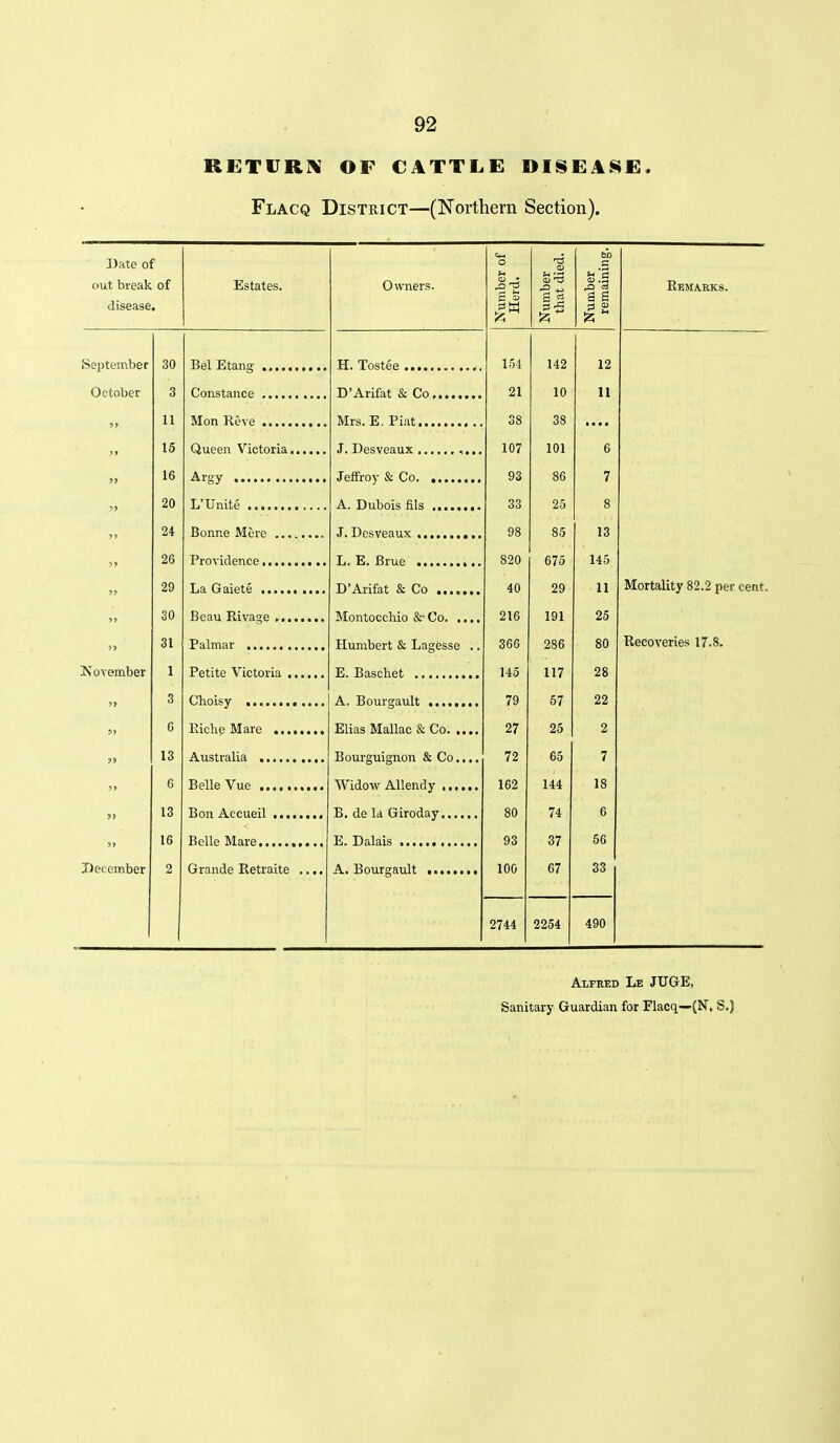 RETURN' OF CATTLE DISEASE. Flacq District—(Northern Section). Number of Herd. Number that died. Number remaining. 154 142 12 21 10 11 38 38 .... 107 101 6 93 86 7 33 25 8 98 85 13 820 675 145 40 29 11 216 191 25 366 286 80 145 117 28 79 57 22 27 25 2 72 65 7 162 144 18 80 74 6 93 37 56 100 67 33 2744 2254 490 Date of out break of disease. Estates. September October November December Bel Etang Constance Mon Reve ..... Queen Victoria. Argy L'Unite Bonne Mere .,. Providence La Gaiete Beau Rivage .... Palmar Petite Victoria . Choisy Riche Mare Australia Belle Vue , Bon Accueil .... Belle Mare Grande Retraite Owners. H. Tostee D'Arifat & Co , Mrs. E. Piat , J. Desveaux , Jeffroy & Co , A. Dubois fils J. Desveaux L. E. Brue D'Arifat & Co ..... Montocchio &• Co. ., Humbert & Lagesse E. Baschet A. Bourgault Elias Mallac & Co. .. Bourguignon & Co.. Widow AUendy ..., B. de la Giroday.... E. Dalais A. Bourgault Remarks. Mortality 82.2 per cent. Recoveries 17.8. Alfred Le JUGE, Sanitary Guardian for Flacq.—(N, S.)