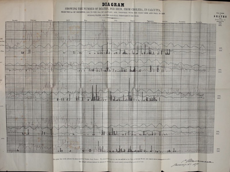 DIAGRAM SHOWING THE NUMBER OF DEATHS, PER DIEM, FROM CHOLERA, IN CALCUTTA EROM THE Isi OF DECEMBER, 1866. TO THE 31st OF JAOT.UIY. 1870, TOGETHEE WITH THE DAILY BISE AOT) FALL M THE SUB-SOIL WATER, AND THE UAIN-FALL THROUGHOUT THE YEAR. fHOLERA IN CALCUTTA. 1865. 1870. 1660. jSChe plain line (red), indicateo the daily number of Deatlis from Cholera. The dotted Uiibs (groeo), «ijo rise and fall w the Tide, or Sab-soil Water; uadi eifmrif ufiMo.oorresponds to a foot. The upright columns indicate the amount of rain-fal], five square spaces corresponding to an inch of rain.