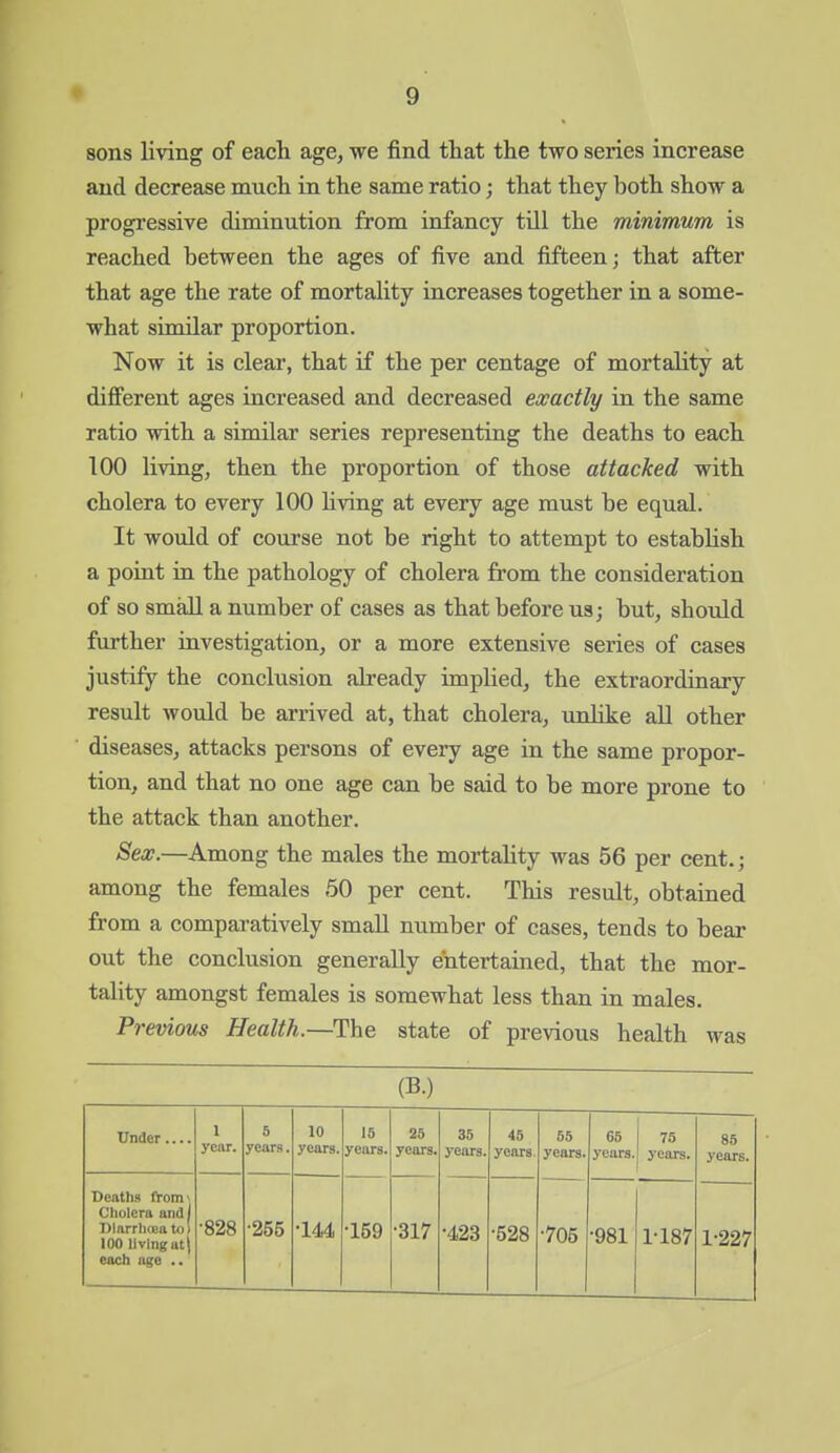 sons living of each age, we find that the two series increase and decrease much in the same ratio; that they both show a progressive diminution from infancy till the minimum is reached between the ages of five and fifteen; that after that age the rate of mortality increases together in a some- what similar proportion. Now it is clear, that if the per centage of mortality at different ages increased and decreased exactly in the same ratio with a similar series representing the deaths to each 100 living, then the proportion of those attacked with cholera to every 100 hving at every age must be equal. It would of course not be right to attempt to establish a point in the pathology of cholera from the consideration of so smaU a number of cases as that before us; but, should further investigation, or a more extensive series of cases justify the conclusion already implied, the extraordinary result Avould be arrived at, that cholera, unlike aD other diseases, attacks persons of every age in the same propor- tion, and that no one age can be said to be more prone to the attack than another. Sex.—Among the males the mortality was 56 per cent.; among the females 50 per cent. This result, obtained from a comparatively small number of cases, tends to bear out the conclusion generally entertained, that the mor- tality amongst females is somewhat less than in males. Previous Health.—The state of previous health was (B.) Under.... 1 year. 5 years. 10 years. 15 years. 25 years. 35 years. 45 years. 65 years. 65 years. 75 years. 85 years. Deaths fVom^ Cholera and 1 DIarrhteaU)! 100 living at) each age .. •828 •255 •144 •159 •317 •423 •528 •705 •981 1-187 1-227