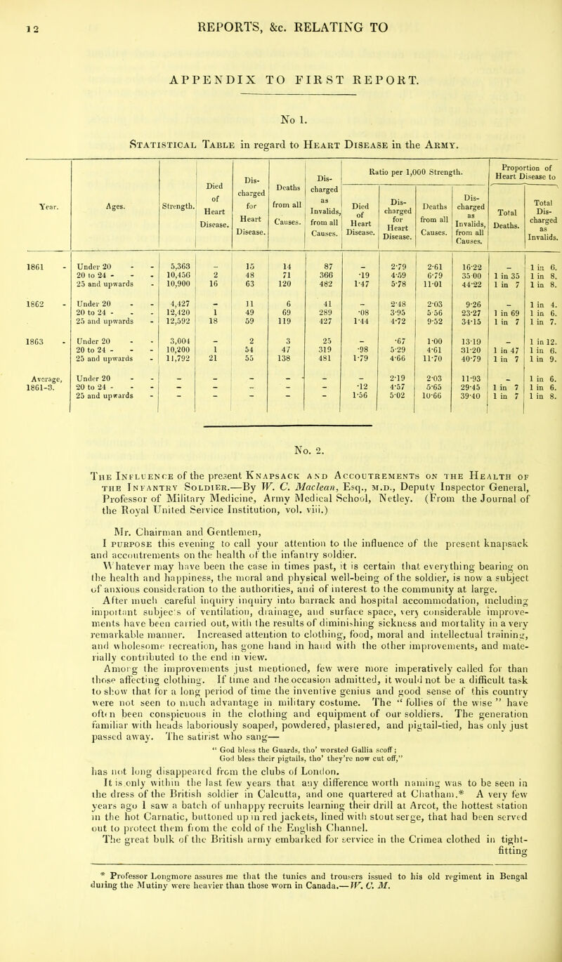 APPENDIX TO FIRST REPORT. No 1. Statistical Table in regard to Heart Disease in the Army. Year. Ages. Strength. Died of IJ ,~o »■+ tiearx Disease. Dis- charged for Heart Disease. l.. a 111 > from all Causes. Dis- charged as Invalids, from all Ratio per 1,000 Strength. Proportion of Heart Disease to Died of Heart Disease. Dis- charged for Heart Disease. Ucatns from all Causes. Dis- charged as Invalids, from all Causes. Total Deaths. Total Dis- charged as Invalids. 1861 Under 20 5,363 15 14 87 2-79 2-61 16-22 1 in 6. 20 lo 24 - 10,456 j 48 71 366 •19 4-59 6-79 35 00 1 in 35 1 in 8. 25 and upwards 10,900 63 120 482 1-47 578 11-01 44-22 1 in 7 1 in 8. 1862 Under 20 4,427 11 6 41 2-48 2-03 9-26 1 in 4. 20 to 24 - 12,420 i 49 69 289 •08 3-95 5-56 23-27 1 in 69 1 in 6. 25 and upwards 12,592 18 59 119 427 1-44 4-72 9-52 34-15 1 in 7 1 in 7. 1863 Under 20 3,004 2 3 25 •67 1-00 1319 1 in 12. 20 to 24 - 10,200 1 54 47 319 •98 5-29 4-61 31-20 1 in 47 1 in 6. 25 and upwards 11,792 21 55 138 481 1-79 4-66 11-70 40-79 1 in 7 1 in 9. Average, Under 20 2-19 2-03 11-93 1 in 6. 1861-3. 20 to 24 - •12 4-57 5-65 29-45 1 in 7 1 in 6. 25 and upwards 1-56 5-02 10-66 39-40 1 in 7 1 in 8. No. 2. The Influence of the present Knapsack and Accoutrements on the Health of the Infantry Soldier.—By W. C. Maclean, Esq., m.d., Deputy Inspector General, Professor of Military Medicine, Army Medical School, Netley. (From the Journal of the Royal United Service Institution, vol. viii.) Mr. Chairman and Gentlemen, I purpose this evening to call your attention to the influence of the present knapsack and accoutrements on the health of the infantry soldier. Whatever may have been the case in times past, it is certain that everything bearing on the health and happiness, the moral and physical well-being of the soldier, is now a subject of anxious consideration to the authorities, and of interest to the community at large. After much careful inquiry inquiry into barrack and hospital accommodation, including important subjec's of ventilation, drainage, and surface space, verj considerable improve- ments have been carried out, with the results of diminishing sickness and mortality in a very remarkable manner. Increased attention to clothing, food, moral and intellectual training, and wholesome recreation, has gone hand in hand with the other improvements, and mate- rially contributed to the end in view. Amoi g the improvements just mentioned, few were more imperatively called for than those affecting clothing. If time and the occasion admitted, it would not. be a difficult task to show that for a long period of time the inventive genius and good sense of this country were not seen to much advantage in military costume. The  follies of the wise  have oftui been conspicuous in the clothing and equipment of our soldiers. The generation familiar with heads laboriously soaped, powdered, plasiered, and pigtail-tied, has only just passed away. The satirist who sang—  God bless the Guards, tho' worsted Gallia scoff; God bless their pigtails, tho' they're now cut off, has not long disappeared from the clubs of London. It is only within the last few years that any difference worth naming was to be seen in the dress of the British soldier in Calcutta, and one quartered at Chatham.* A very few years ago 1 saw a batch of unhappy recruits learning their drill at Arcot, the hottest station in the hot Carnatic, buttoned up in red jackets, lined with stout serge, that had been served out to protect them from the cold of the English Channel. The great bulk of the British army embarked for service in the Crimea clothed in tight- fitting * Professor Longmore assures me that the tunics and trousers issued to his old regiment in Bengal