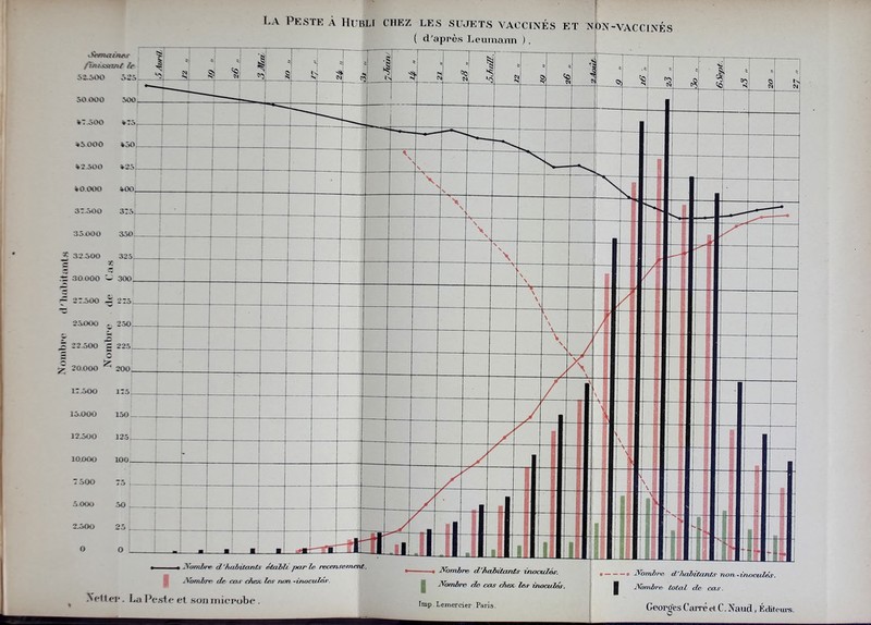 La Peste à Hubli chez les sujets vaccinés et wt^-vaccines ( d'après Letimarai 51500 50.OO0 .VXt kr.ôoo > IXombre' d'Tutbitan/s étahli par le recensement. 1^ JVomhrii' de ca>¥ cheX' les ni/ji 'inocula. Xelter. La Peste et son microbe . —« yombr& d'hahUants -inoculé. I Nombre cas iSiex, 1er inoculés. Imp Lemercier Paris. , . jVbrnhra d.'luûtitants non -inxiciilés. H JVômire' total de cas. Georges Carré et C. Naud , Editeiu-s.