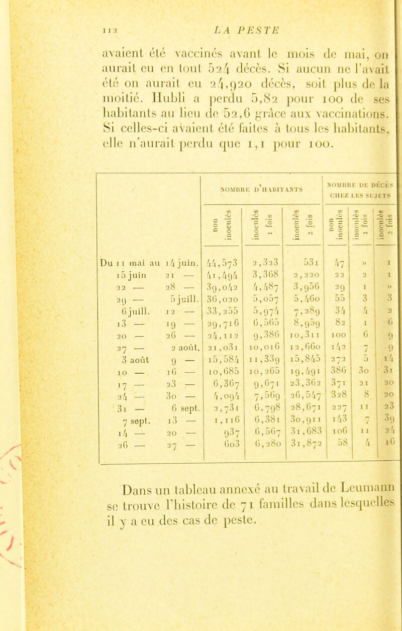 avaicnl c'lc vaccinés avani Ic mois de mai, on anrail cii on loul ij-2f\ décès. Si aucun no I'avail élé on auiail on '1,920 décès, soil plus dc la nioilié. riubli a perdu 5,(Sa pour 100 do ses habilanls au lieu do 62,6 gi'àcc aux vaccinations. Si celles-ci avaient été laites à tous les liahitanls. ollc ji'aurait perdu que 1,1 ])our 100. Noxiuui; u'iiAun VM s xouiiiii; uu DÉci;s CHEZ LES SI JETS tn x ■— to •S I ■u •V V. a :j '—• = 0 0 ' 2 s - c := C 1 S C c; '— c -, 0 0 _ C c: ^ c c ^ c c ' Du 1 ï mai au 1 /i juin. 'i'i,r)73 j3i ■'17 )) I I 5 juin ■21 — 2,220 22 2 I ;!2 — 28 — 3(),0'l2 3,1)56 29 I )> 'H) — 5juill. 30,020 5,007 5,.'160 55 3 3 ())uill. j 2 — 33,2,j5 7.289 '1 i3 — J — 29,716 (j, 5()5 8,939 82 (j ■20 — 2O — 2 , 11 2 <,,3S6 10,311 100 6 9 27 — 2 août. 21 ,o31 10,016 12,660 I 'l2 7 1) 3 août 9 — i5, 58.'i 11,33() i5,8i5 272 5 l'i 10 — iG — 10,685 10,265 19.-'191 386 3o 3i 17 — 23 — 6,367 9.''7' 23,362 37. 21 2(1 2/1 — 3o — -'1 ,0()'| 7.-j''9 26,5^17 328 8 20 3i — () sept. 2,7;^! 0.798 28,671 227 11 23 7 sepl. 13 — i,ii6 6,38i 3o,()i i I '40 7 3., 1/1 — 20 — 9^7 6,567 3i,683 106 11 2'l aC) — 6o3 (), 280 31,872 58 h 16 Dans un tableau annexé au travail dc Leumann se trouve Fliistoirc de 71 familles dans lesquelles il y a eu des cas dc peste.