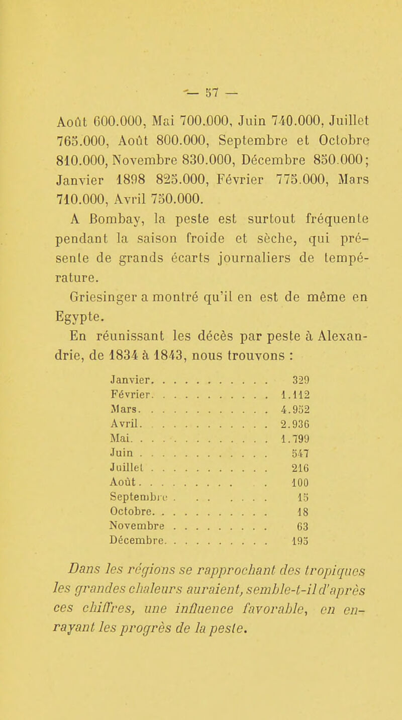 Août 600.000, Mai 700.000, Juin 740.000, Juillet 765.000, Août 800.000, Septembre et Octobre 810.000, Novembre 830.000, Décembre 850.000; Janvier 1898 825.000, Février 775.000, Mars 710.000, Avril 750.000. A Bombay, la peste est surtout fréquente pendant la saison froide et sèche, qui pré- sente de grands écarts journaliers de tempé- rature. Griesinger a montré qu'il en est de même en Egypte. En réunissant les décès par peste à Alexan- drie, de 1834 à 1843, nous trouvons : Janvier 329 Février 1.112 Mars 4.932 Avril. 2.930 Mai. . . 1.799 Juin 547 Juillet 216 Août 100 Septembre 15 Octobre 18 Novembre 63 Décembre 195 Dans les régions se rapprochant des tropiques les grandes chaleurs auraient, semhle-t-il d'après ces chiiïres, une influence favorahle, en en- rayant les progrès de la peste.