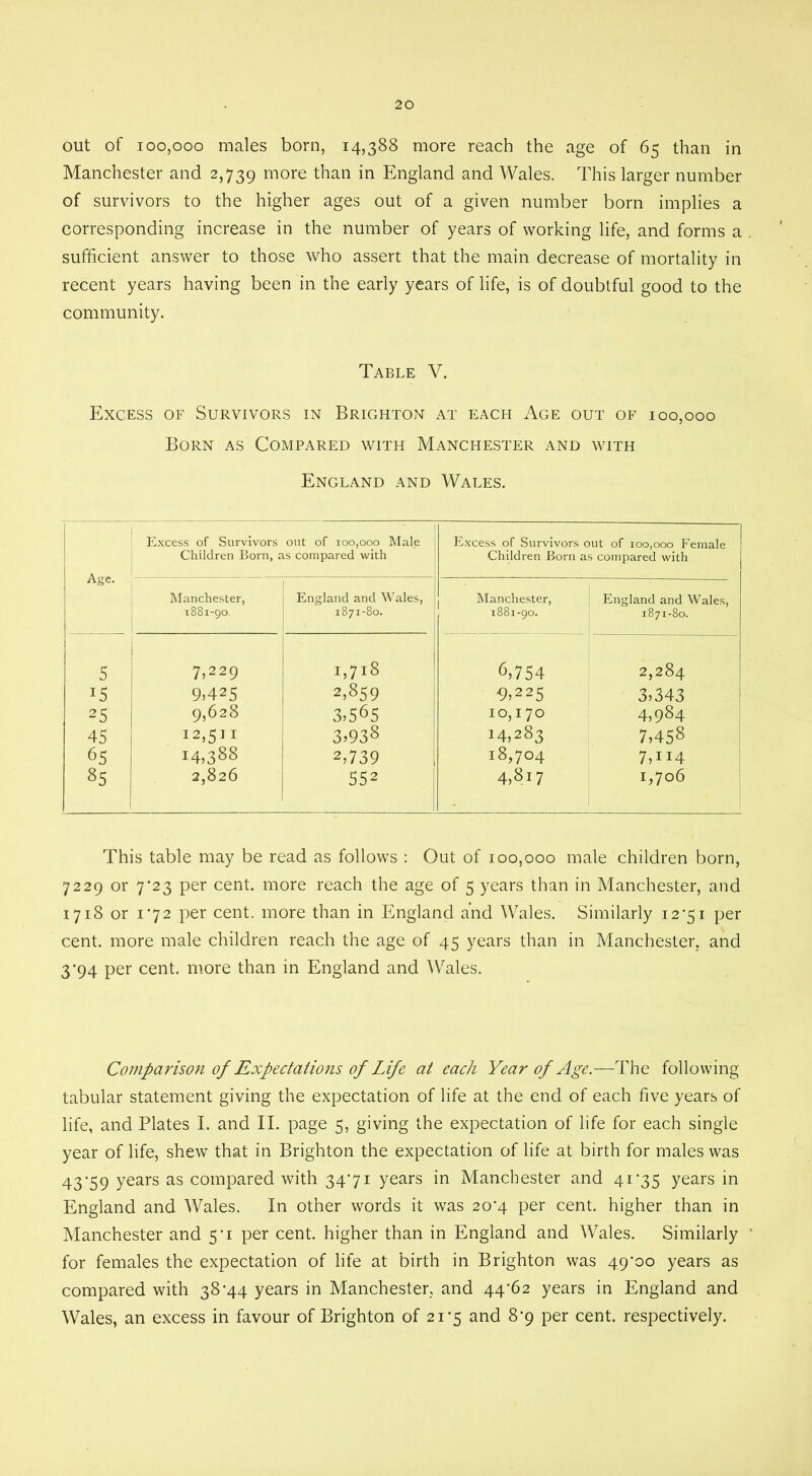 out of 100,000 males born, 14,388 more reach the age of 65 than in Manchester and 2,739 more than in England and Wales. This larger number of survivors to the higher ages out of a given number born implies a corresponding increase in the number of years of working life, and forms a sufficient answer to those who assert that the main decrease of mortality in recent years having been in the early years of life, is of doubtful good to the community. Table V. Excess of Survivors in Brighton at each Age out of 100,000 Born as Compared with Manchester and with England and Wales. Age. Excess of Survivors out of 100,000 Male Children Born, as compared with Excess of Survivors out of 100,000 Female Children Born as compared with Manchester, 1881-90. England and Wales, 1871-80. Manchester, 1881-90. England and Wales, 1871-80. 5 7,229 I,7l8 6,754 2,284 *5 9,425 2,859 9,225 3,343 25 9,628 3,565 10,170 4,984 45 12,511 3,938 14,283 7,458 65 14,388 2,739 18,704 7,n4 85 2,826 552 4,817 1,706 This table may be read as follows : Out of 100,000 male children born, 7229 or 7’23 per cent, more reach the age of 5 years than in Manchester, and 1718 or 172 per cent, more than in England and Wales. Similarly 12’51 per cent, more male children reach the age of 45 years than in Manchester, and 3'94 per cent, more than in England and Wales. Comparison of Expectations of Life at each Year of Age.—The following tabular statement giving the expectation of life at the end of each five years of life, and Plates I. and II. page 5, giving the expectation of life for each single year of life, shew that in Brighton the expectation of life at birth for males was 43*59 years as compared with 3471 years in Manchester and 41*35 years in England and Wales. In other words it was 20*4 per cent, higher than in Manchester and 5*1 per cent, higher than in England and Wales. Similarly for females the expectation of life at birth in Brighton was 49*00 years as compared with 38*44 years in Manchester, and 44*62 years in England and Wales, an excess in favour of Brighton of 21*5 and 8*9 per cent, respectively.