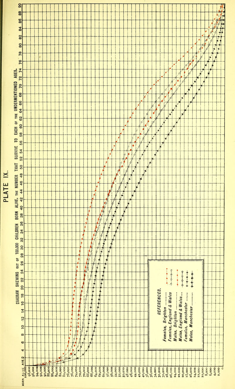 PLATE IX. DIAGRAM SHEWING OUT OF 100,000 CHILDREN BORN ALIVE, the NUMBER THAT SURVIVE TO EACH OF the UNDERMENTIONED AGES.