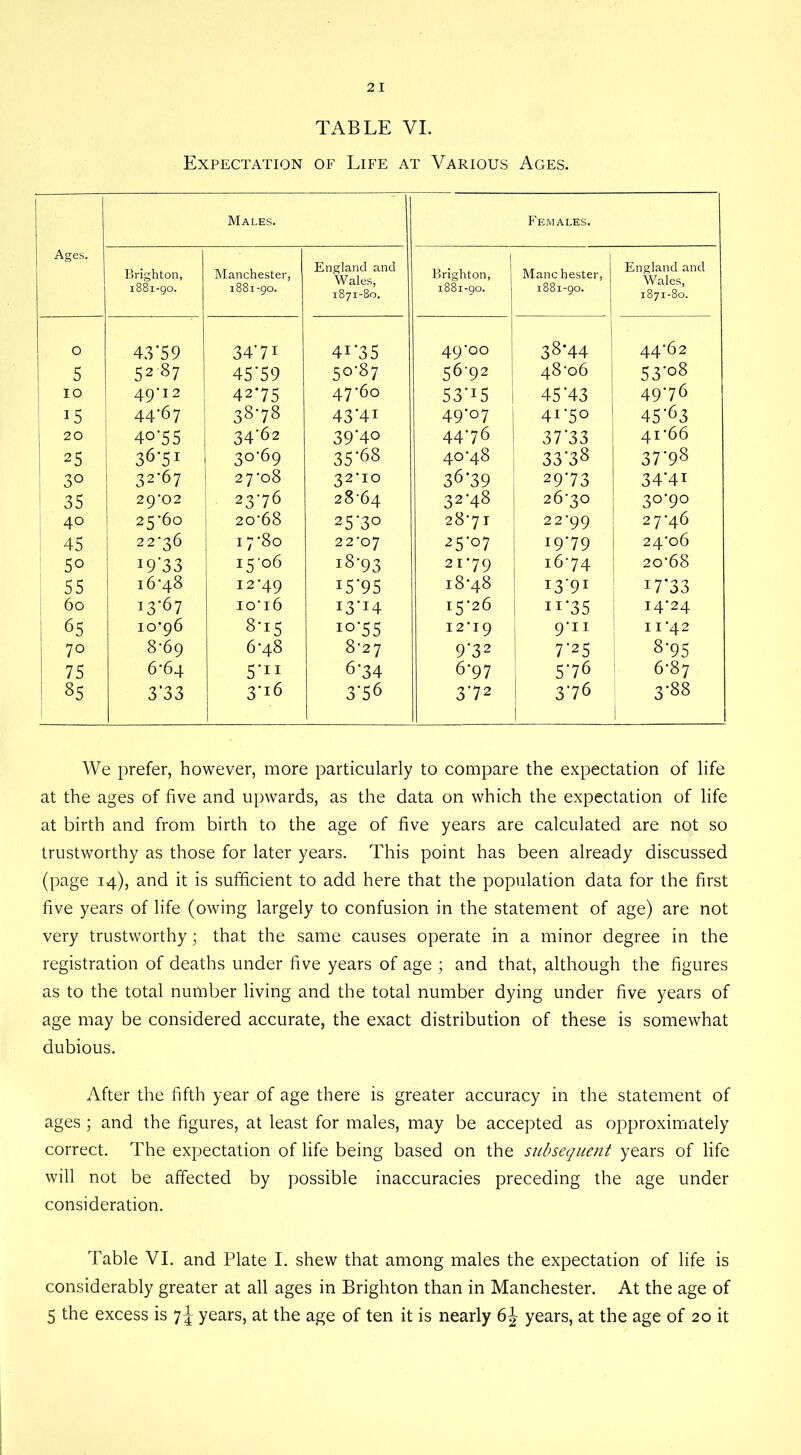 TABLE VI. Expectation of Life at Various Ages. Males. Females. Ages. Brighton, 1881-90. Manchester, 1881-90. England and Wales, 1871-80. Brighton, j 1881-90. Manchester, 1881-90. England and Wales, 1871-80. O 43’5 9 34’7I 4I-35 49*00 38-44 44*62 5 52 87 45'59 5°'87 56'92 i 48*06 53'°8 10 49-12 42-75 47*60 53-15 1 45‘43 49-76 15 44-67 38*78 43‘4i 49*07 4I‘5° 45'63 I 20 4°'55 34*62 39-40 44-76 37-33 41*66 ! 25 36'5r 30*69 35-68 40*48 33'38 37-98 3° 32-67 27*08 3210 36'39 29‘73 34-41 35 2 9’02 23*76 28-64 32'48 26*30 30*90 40 25-6° 20*68 25-3° 28*71 22*99 27*46 45 22'36 17 *8o 22*07 25'°7 19*79 24*06 50 J9’33 15*06 18-93 21*79 16*74 20*68 55 16*48 12*49 15 '95 18*48 I3*9I W33 60 13*6 7 10*16 I3'i4 15*26 11-35 14-24 | 65 10*96 8*15 IO'55 12*19 9*ii 11*42 70 8*69 6*48 8*27 932 7-25 8-95 75 6*64 5*n 6-34 6*97 5-76 6*87 85 3’33 3*16 3'S6 3'72 3-76 1 3*88 We prefer, however, more particularly to compare the expectation of life at the ages of five and upwards, as the data on which the expectation of life at birth and from birth to the age of five years are calculated are not so trustworthy as those for later years. This point has been already discussed (page 14), and it is sufficient to add here that the population data for the first five years of life (owing largely to confusion in the statement of age) are not very trustworthy; that the same causes operate in a minor degree in the registration of deaths under five years of age ; and that, although the figures as to the total number living and the total number dying under five years of age may be considered accurate, the exact distribution of these is somewhat dubious. After the fifth year of age there is greater accuracy in the statement of ages; and the figures, at least for males, may be accepted as opproximately correct. The expectation of life being based on the subsequent years of life will not be affected by possible inaccuracies preceding the age under consideration. Table VI. and Plate I. shew that among males the expectation of life is considerably greater at all ages in Brighton than in Manchester. At the age of 5 the excess is 7J years, at the age of ten it is nearly 6J years, at the age of 20 it