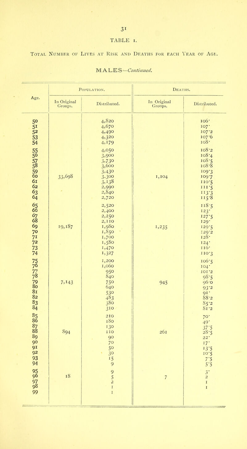 TABLE i. Total Number of Lives at Risk and Deaths for each Year of Age. MALES Continued. Age. Population. Deaths. In Original Groups. Distributed. In Original Groups. Distributed. SO 4,820 f 106* 51 4,670 107- 52 4,490 107-2 53 4,320 I 107-6 54 4A79 108 • 55 4,050 108 -2 56 3,900 108-4 57 3,730 108-5 58 3,600 108-8 59 3,430 io9'3 60 33,698 3.300 1,104 109-7 61 3A38 110-5 62 2,990 m-5 P 2,840 113s 64 2,720 115-8 65 2,520 118-5 66 2,400 123- 67 2,250 127-5 68 2,110 129- 69 19,187 1,980 1,235 129-5 70 1,850 129-2 7i 1,700 128- 72 1,580 124- 73 1,470 116- 74 L327 11°’3 75 1,200 106-5 76 1,060 104- 77 950 101 2 78 840 98-5 79 7A43 750 945 96 O 80 640 93'2 81 530 91- 82 483 88-2 83 380 85-2 84 310 8l-2 85 210 70- 86 l8o 49' 87 130 37'5 88 894 no 261 28-5 89 90 22- 90 70 17* 91 50 I3-5 92 30 10-5 93 15 7S 94 9 5’5 95 9 3 * 96 18 5 7 97 2 1 98 1 1 99 1