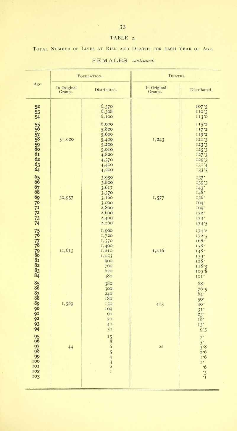 TABLE 2. Total Number of Lives at Risk and Deaths for each Year of Age. FEMALES—continued. Age. Population. Deaths. In Original Groups. Distributed. In Original Groups. Distributed. 52 6,570 107-5 53 6,308 iio*5 54 6,100 113-0 55 6,000 115-2 56 5,820 117-2 57 5,600 119-2 58 51,020 5 5 4°° 1,243 121*3 59 5,200 123*3 60 5,010 125*3 61 4,820 127-3 62 4,57o 129-3 63 4,400 131*4 64 4,200 I33 '5 65 3,95o 137* 66 3,800 139*5 67 3,617 H3* 68 3,37° i48* 69 30,957 3,160 L577 156* 70 3,000 164- 7i 2,800 169- 72 2,600 172- 73 2,400 174* 74 2,260 174*5 75 1,900 174*2 76 1,720 172-5 77 i,57o 168- 78 1,400 158- 79 11,613 1,210 1,416 148- 80 1,053 139* 81 900 128- 82 760 118-5 83 620 109-8 84 480 ioi- 85 380 88- 86 300 76*5 87 240 64* 88 180 5° * 89 1,589 150 4i3 40* 90 109 31* 91 90 23* 92 70 18- 93 40 *3* 94 30 9*5 95 15 7* 96 8 5 * 97 44 6 22 3*8 98 5 2-6 99 4 1 *6 100 3 1 • 101 2 •6 102 1 -3 103 1 1