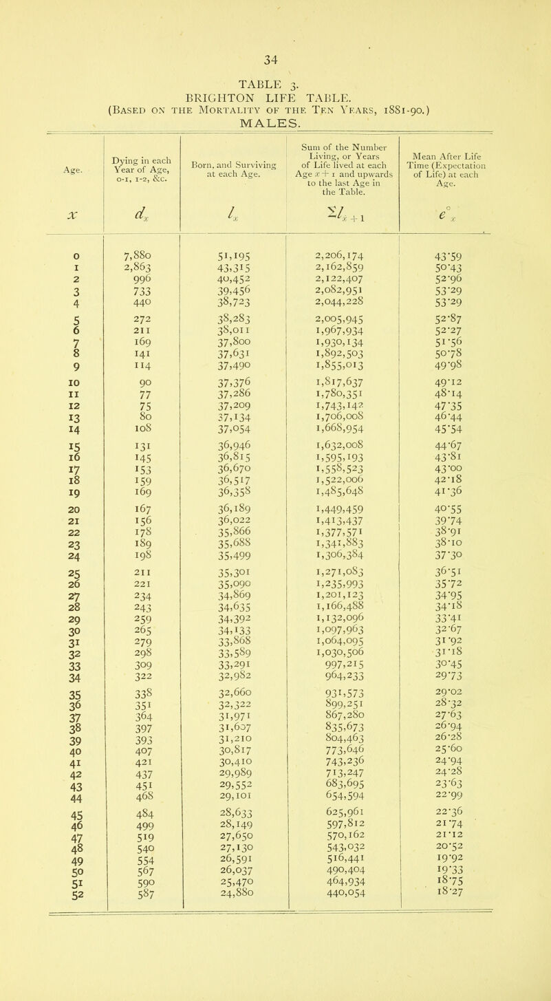 TABLE 3. BRIGHTON LIFE TABLE. (Based on the Mortality of the Ten Years, 1881-90.) MALES. Age. X Dying in each Year of Age, 0-1, 1-2, &c. 4 Born, and Surviving at each Age. 4 Sum of the Number Living, or Years of Life lived at each Age x + 1 and upwards to the last Age in the Table. V/ + 1 Mean After Life Time (Expectation of Life) at each Age. 0 7,880 5LI95 2,206,174 43*59 I 2,863 43,315 2,162,859 50*43 2 996 40,452 2,122,407 52-96 3 733 39,456 2,082,951 53*29 4 440 38,723 2,044,228 53*29 5 272 38,283 2,005,945 52*87 6 211 38,011 1,967,934 52-27 7 169 37,8oo 1,930,134 5i*56 8 141 37,631 1,892,503 50-78 9 114 37,490 1,855,013 49*98 10 90 37,376 1,817,637 49*12 11 77 37,286 1,780,351 48-14 12 75 37,209 1,743,142 47*35 13 80 37,134 1,706,008 46-44 14 108 37,054 1,668,954 45*54 15 131 36,946 1,632,008 44-67 16 145 36,815 1,595,193 43-81 17 J53 36,670 1,558,523 43*oo 18 J59 36,517 1,522,006 42-18 19 169 36,358 1,485,648 41-36 20 167 36,189 1,449,459 40-55 21 156 36,022 1,413,437 39*74 22 178 35,866 i,377,57i 38-91 23 189 35,688 1,341,883 38-10 24 198 35,499 1,306,384 37*30 25 211 35,301 1,271,083 36-51 26 221 35,090 1,235,993 35*72 27 234 34,869 1,201,123 34*95 28 243 34,635 1,166,488 34*i8 29 259 34,392 1,132,096 33*4i 30 265 34,133 1,097,963 32-67 3i 279 33,868 1,064,095 31*92 32 298 33,589 1,030,506 3i*i8 33 309 33,29i 997,215 30-45 34 322 32,982 964,233 29*73 35 338 32,660 93L573 29-02 36 35i 32,322 899,251 28-32 37 364 3L97I 867,280 27*63 38 397 31,607 835,673 26-94 39 393 31,210 804,463 26-28 40 407 30,817 773,646 25-60 41 421 30,410 743,236 24*94 42 437 29,989 713,247 24-28 43 45i 29,552 683,695 23*63 44 468 29,101 654,594 22-99 45 484 28,633 625,961 22-36 46 499 28,149 597,812 2174 47 519 27,650 570,162 21 -12 48 540 27,130 543,032 20*52 49 554 26,591 516,441 19-92 5° 567 26,037 490,404 19*33 51 590 25,470 464,934 1875 52 587 24,880 440,054 18-27