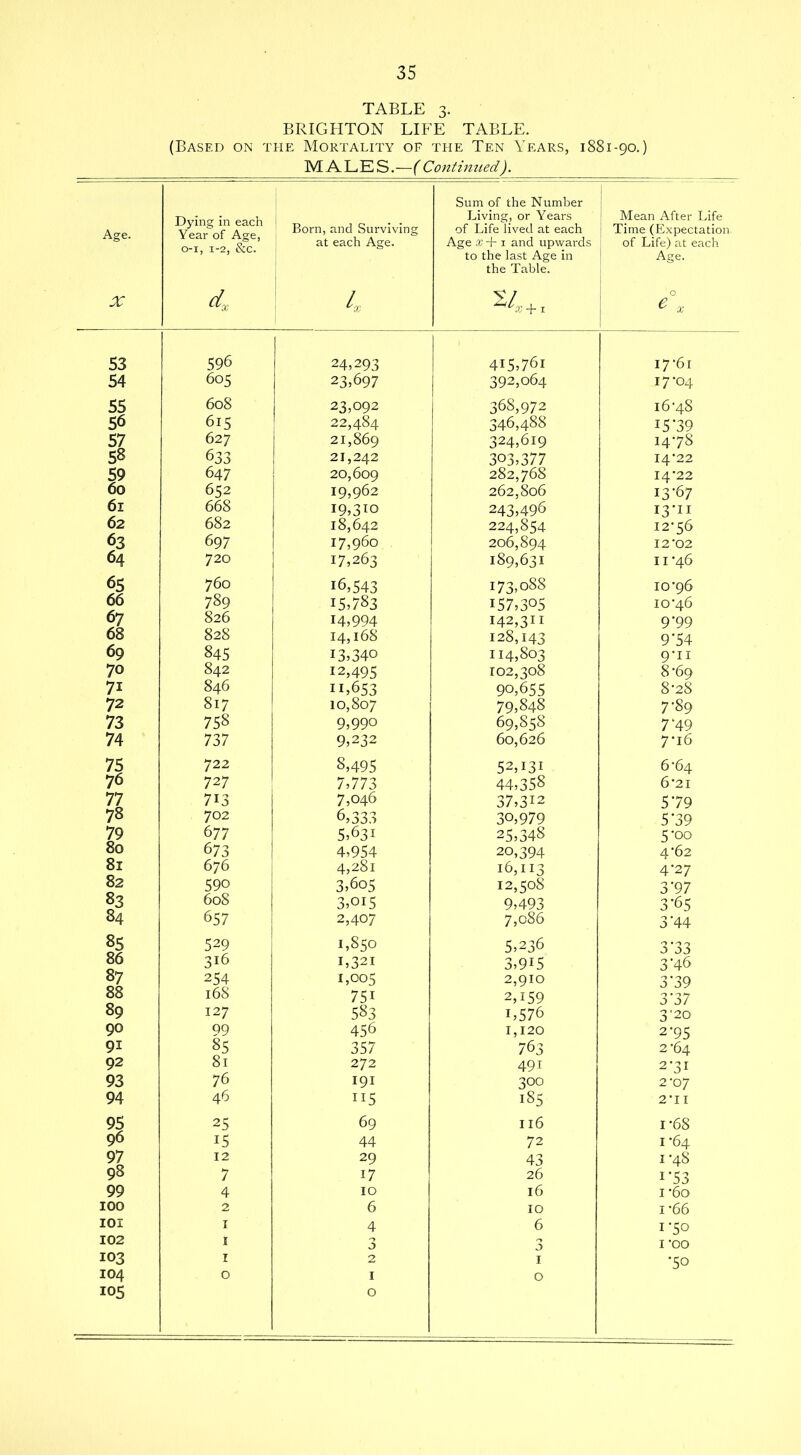 TABLE 3. BRIGHTON LIFE TABLE. (Based on the Mortality of the Ten Years, 1881-90.) MALES.—( Continued). Age. X Dying in each Year of Age, 0-1, 1-2, &c. 4 Born, and Surviving at each Age. 4 Sum of the Number Living, or Years of Life lived at each Age x + 1 and upwards to the last Age in the Table. S/.+, Mean After Life Time (Expectation, of Life) at each Age. ' O * x 53 596 24,293 415,761 I7-6I 54 605 23,697 392,064 17-04 55 608 23,092 368,972 16-48 56 615 22,484 346,488 15*39 57 627 21,869 324,619 14-78 58 633 21,242 303,377 14-22 59 647 20,609 282,768 I4-22 60 652 19,962 262,806 13-67 61 668 19,3*0 243,496 I3*H 62 682 18,642 224,854 12-56 63 697 17,960 206,894 12*02 64 720 17,263 189,631 11*46 65 760 16,543 173,088 10-96 66 789 15,783 157,305 10-46 67 826 14,994 142,311 9*99 68 828 14,168 128,143 9*54 69 845 13,340 114,803 9*n 70 842 12,495 102,308 8-6 9 7i 846 h,653 90,655 8-28 72 817 10,807 79,848 7-89 73 758 9,990 69,858 7*49 74 737 9,232 60,626 7*16 75 722 8,495 52,131 6*64 76 72 7 7,773 44,358 6-21 77 7i3 7,046 37,3! 2 5*79 78 702 6,333 30,979 5*39 79 6 77 5,631 25,348 5*oo 80 673 4,954 20,394 4-62 81 676 4,281 16,113 4*2 7 82 590 3,605 12,508 3*97 83 608 3,oi5 9,493 3*65 84 657 2,407 7,086 3*44 85 529 1,850 5,236 3*33 86 316 1,321 3,9i5 3*46 87 254 1,005 2,910 3*39 88 168 75i 2,i59 3*37 89 127 583 L576 3 '20 90 99 456 1,120 2*95 91 85 357 763 2-64 92 81 272 491 2-31 93 76 191 300 2-07 94 46 115 185 2 i 1 95 25 69 116 i-68 96 15 44 72 1-64 97 12 29 43 1 -48 98 7 17 26 i*53 99 4 10 16 1 -6o 100 2 6 10 1 66 101 1 4 6 1-50 102 1 3 3 I’OO 103 r 2 1 *5o 104 0 1 0 105 0