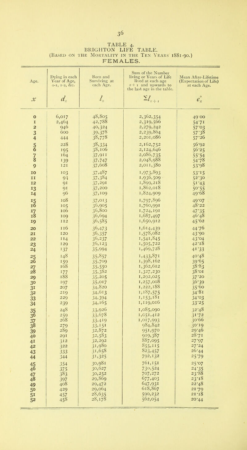 TABLE 4. BRIGHTON LIFE TABLE. (Based on the Mortality in the Ten Years 1881-90.) FEMALES. Age. X Dying in each Year of Age, 0-1, 1-2, &c. dx Born and Surviving at each Age. 4 Sum of the Number living or Years of Life lived at each age 1 and upwards to the last age in the table. v/ + x Mean After-Lifetime (Expectation of Life) at each Age. 0 0 6,017 48,805 2,362,354 49 00 I 2,464 42,788 2,319,566 5471 2 946 40,324 2,279,242 57 ‘ 03 3 600 39,378 2,239,864 5778 4 444 38,778 2,201,086 57-26 5 228 38,334 2,162,752 56'92 6 195 38,106 2,124,646 56-25 7 164 37,9H 2,086,735 5574 8 139 37,747 2,048,988 54-78 9 121 37,608 2,011,380 53-98 10 103 37,487 1,973,893 53-15 11 93 37,384 1,936,509 5270 12 9i 37,291 1,899,218 5i-43 13 9i 37,200 1,862,018 50-55 14 96 37,109 1,824,909 49-68 15 108 37,oi3 1,797,896 49-07 16 105 36,905 1,760,991 48-22 17 106 36,800 1,724,191 4775 18 109 36,694 1,687,497 46-48 19 112 36,585 1,650,912 45*62 20 116 36,473 i,6i4,439 44-76 21 120 36,357 1,578,082 43-9o 22 114 36,237 i,54L845 43*04 23 129 36,123 1,505,722 42-18 24 137 35,994 1,469,728 41*33 25 148 35,857 1,433,871 40-48 26 159 35,709 1,398,162 39-65 27 168 35,550 1,362,612 38-83 28 177 35,382 1,327,230 38-01 29 188 35,205 1,292,025 37-20 30 197 35,oi7 1,257,008 36-39 3i 207 34,820 1,222,188 35-6o 32 219 34,613 r,i87,575 34*8i 33 229 34,394 i,i53,i8i 34-03 34 239 34,165 1,119,016 33'25 35 248 33,926 1,085,090 32-48 36 259 33,678 1,051,412 31-72 37 268 33,419 1,017^993 30-66 38 279 33,i5i 984,842 30-19 39 289 32,872 95L970 29-46 40 291 32,583 919,387 28-71 4i 312 32,292 887,095 27-97 42 322 31,980 855,115 27-24 43 333 31,658 823,457 26-44 44 344 3L325 792,132 25-79 45 354 30,981 761,151 25-07 46 375 30,627 730,524 2475 47 383 30,252 707,272 23-88 48 397 29,869 677,403 23-18 49 408 29,472 647,931 22-48 50 429 29,064 618,867 21-79 5i 457 28,635 590,232 21 -18 52 458 28,178 562,054 20-44