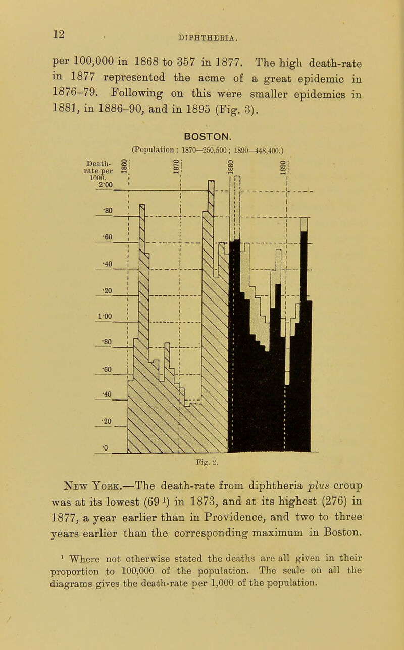 DTPHTHERLA. per 100,000 in 1868 to 357 in 1877. The high death-rate in 1877 represented the acme of a great epidemic in 1876-79. Following on this were smaller epidemics in 188], in 1886-90, and in 1895 (Fig. 3). BOSTON. (Population : 1870—250,500 ; 1890—448,400.) Fig. 2. New Yore:.—The death-rate from diphtheria plus croup was at its lowest (69 x) in 1873, and at its highest (276) in 1877, a year earlier than in Providence, and two to three years earlier than the corresponding maximum in Boston. 1 Where not otherwise stated the deaths are all given in their proportion to 100,000 of the population. The scale on all the diagrams gives the death-rate per 1,000 of the population.