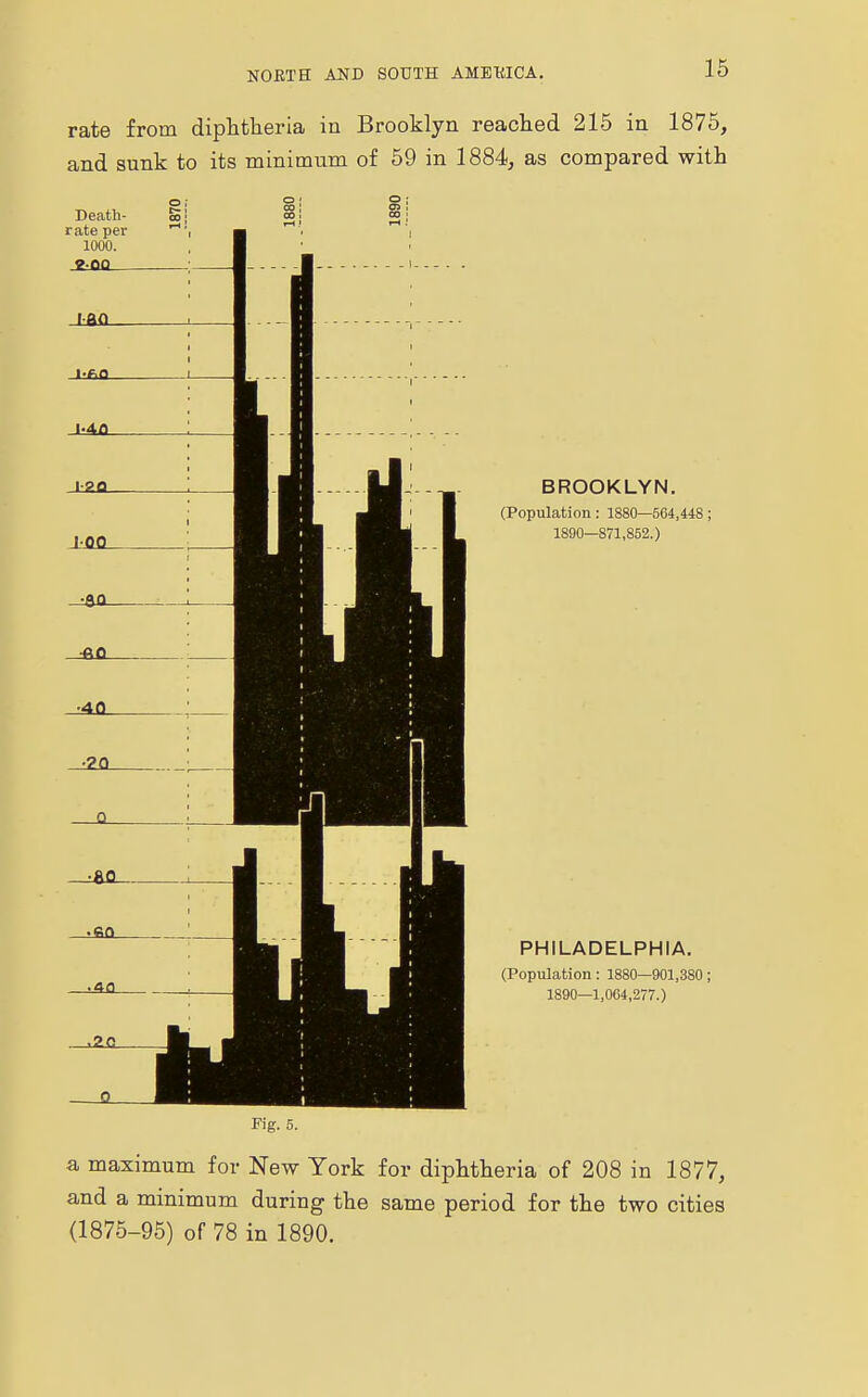 rate from diphtheria in Brooklyn reached 215 in 1875, and sunk to its minimum of 59 in 1884, as compared with BROOKLYN. (Population: 1880—564,448; 1890—871,852.) PHILADELPHIA. (Population: 1880—901,380; 1890—1,064,277.) Fig. 5. a maximum for New York for diphtheria of 208 in 1877, and a minimum during the same period for the two cities (1875-95) of 78 in 1890.