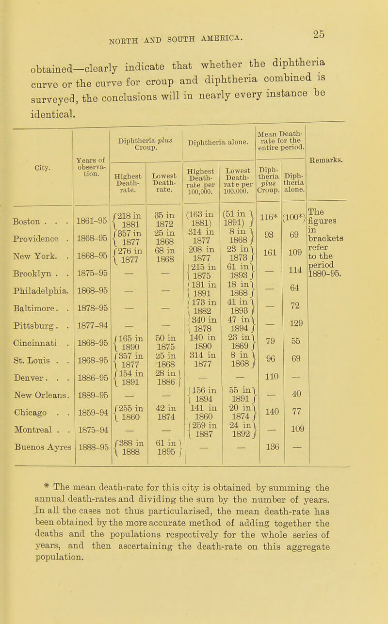 obtained-clearly indicate that whether the diphtheria curve or the curve for croup and diphtheria combined is surveyed, the conclusions will in nearly every instance be identical. City. Years of observa- tion. Boston . . . Providence . New York. . Brooklyn . . Philadelphia. Baltimore. . Pittsburg. . Cincinnati St. Louis . . Denver. . . New Orleans. Chicago . . Montreal , . Buenos Ayres 1861-95 1868-95 1868-95 1875-95 1868-95 1878-95 1877-94 1868-95 1868-95 1886-95 1889-95 1859-94 1875-94 1888-95 Diphtheria phis Croup. Highest Death- rate. (218 in \ 1881 /357 in \ 1877 /276 in \ 1877 Lowest Death- rate. /165 in \ 1890 f 357 in \ 1877 /154 in \ 1891 /255 in \ 1860 /388 in \ 1888 35 in 1872 25 in 1868 68 in 1868 Diphtheria alone. Highest Death- rate per 100,000. 50 in 1875 klb in 1868 28 in) 1886 \ 42 in 1874 61 in] 1895 j (163 in 1881) 314 in 1877 208 in 1877 (215 in | 1875 ' 131 in | 1891 173 in 1882 340 in 1878 140 in 1890 314 in 1877 j 156 in ( 1894 141 in 1860 (259 in ! 1887 Lowest Death- rate per 100,000. Mean Death- rate for the entire period. Diph- theria Diph- plus Croup. (51 in \ 1891) / 8 in \ 1868 / 23 in\ 1873 / 61 in\ 1893 / 18 in\ 1868 / 41 in\ 1893 / 47 in\ 1894 / 23 in\ 1869 / 8 in \ 1868/ 55 in~\ 1891/ 20 in 1874 24 in\ 1892 / 116* 93 161 theria alone. Remarks. 79 96 110 140 136 (100*) 69 109 114 64 72 129 55 69 40 77 109 * The mean death-rate for this city is obtained by summing the annual death-rates and dividing the sum by the number of years. In all the cases not thus particularised, the mean death-rate has been obtained by the more accurate method of adding together the deaths and the populations respectively for the whole series of years, and then ascertaining the death-rate on this aggregate population.