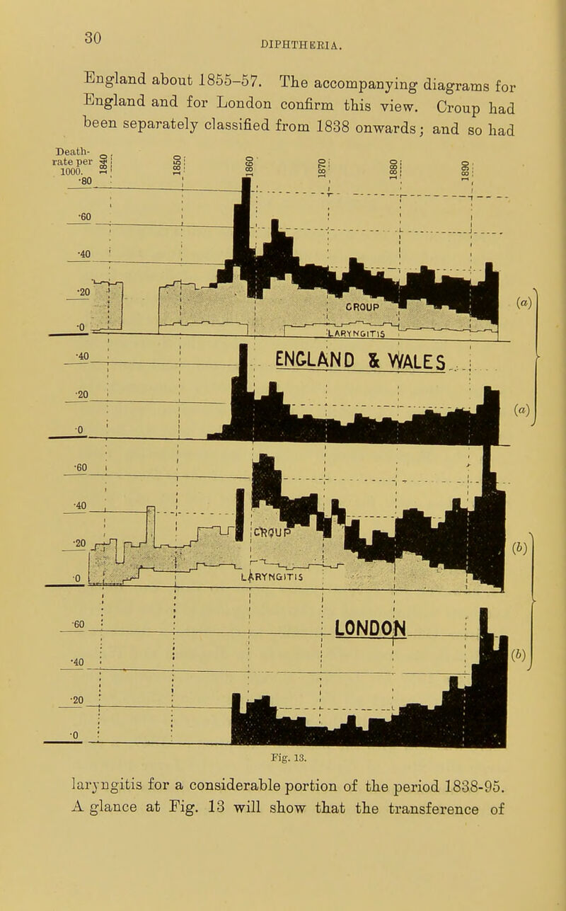 DIPHTHERIA. England about 1855-57. The accompanying diagrams for England and for London confirm this view. Croup had been separately classified from 1838 onwards; and so had Fig. 13. laryngitis for a considerable portion of the period 1838-95. A glance at Fig. 13 will show that the transference of