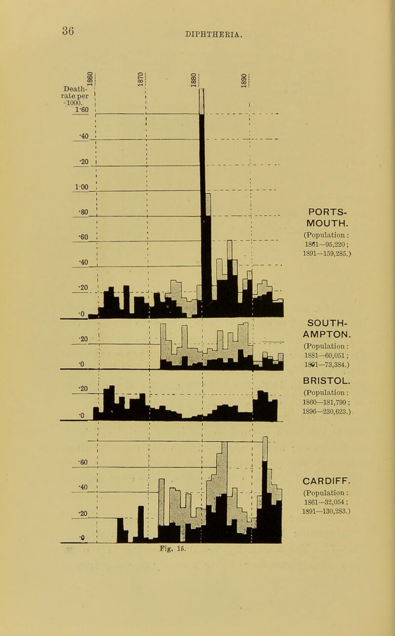 DIPHTHERIA. PORTS- MOUTH. (Population: 1801—95,220; 1891—159,285.) SOUTH- AMPTON. (Population: 1881—60,051; 1801—73,384.) BRISTOL. (Population: 1860—181,799; 1896—230,623.) CARDIFF. (Population: 1861—32,054; 1891—130.2S3.) Fig. 15.