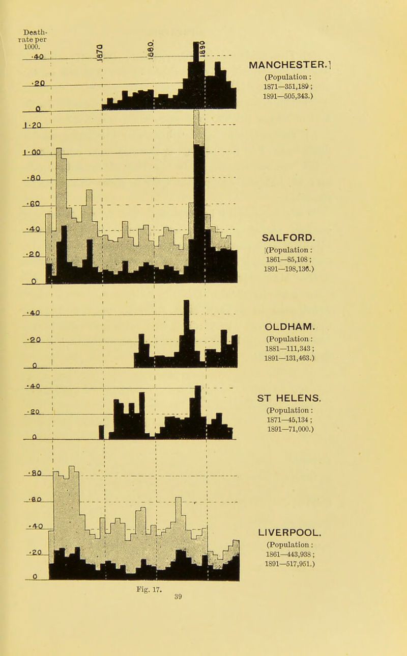Death- vate per 1000. MANCHESTER.! (Population: 1871—351,189; 1891—505,343.) SALFORD. XPopulation: 1861—85,108; 1891—198,136.) OLDHAM. (Population: 1881—111,343; 1891—131,463.) ST HELENS. (Population: 1871—45,134; 1891—71,000.) LIVERPOOL. (Population: 1861—443,938; 1891—517,951.) Fig. 17.