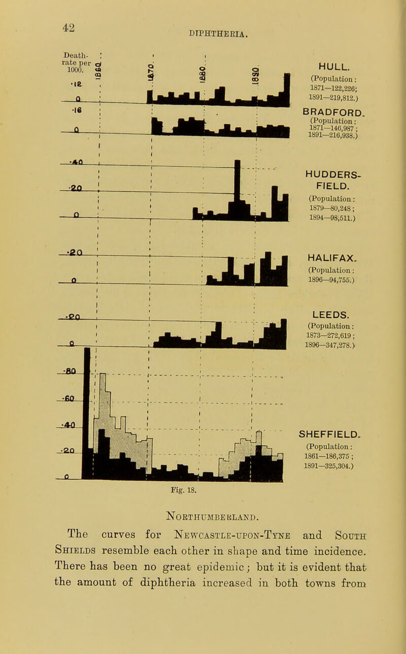 DIPHTHERIA. Death- rate per d Q 1000. <a ■ IE . 0 i •16 Q ... HULL. (Population: 1871—122,226; 1891—219,812.) BRADFORD. (Population: 1871—146,987; 1891—216,938.) HUDDERS- FIELD. (Population: 1879—80,248; 1894—98,511.) HALIFAX. (Population: 1896—94,755.) LEEDS. (Population: 1873—272,619; 1896—347,278.) SHEFFIELD. (Population: 1S61—186,375; 1891—325,304.) Fig. 18. NoETHUMBE KLAND. The curves for Newcastle-upon-Tyne and South Shields resemble each other in shape and time incidence. There has been no great epidemic; but it is evident that the amount of diphtheria increased in both towns from