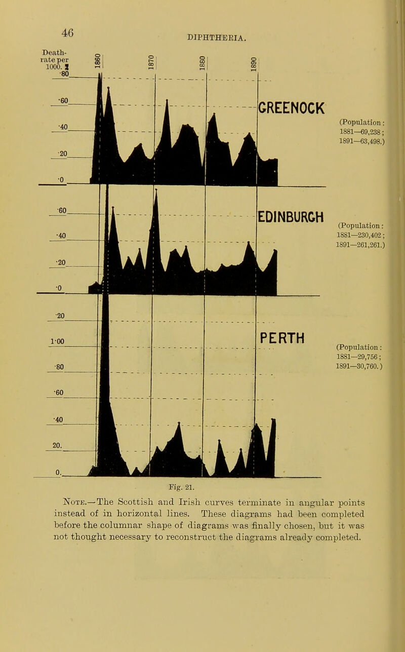 DIPHTHERIA. (Population: 1881—69,238; 1891—63,498.) (Population: 1881—230,402; 1891—261,261.) (Population : 1881—29,756; 1891—30,760.) Fig. 21. Note.—The Scottish and Irish curves terminate in angular points instead of in horizontal lines. These diagrams had been completed before the columnar shape of diagrams was finally chosen, but it was not thought necessary to reconstruct the diagrams already completed.