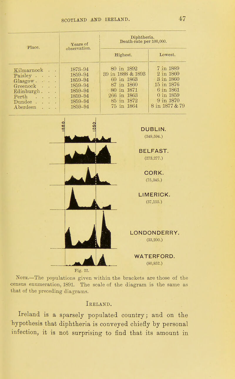 Place. Kilmarnock Paisley . • Glasgow. • Greenock . Edinburgh . Perth . . Dundee . . Aberdeen . Years of observation. Diphtheria. Death-rate per 100,000. Highest. Lowest. 1873-94 80 in 1892 7 in 1889 1859-94 39 in 1888 & 1893 2 in 1860 1859-94 60 in 1863 3 in 1860 1859-94 87 in 1860 15 in 1876 1859-94 80 in 1871 6 in 1861 1859-94 266 in 1863 0 in 1859 1859-94 85 in 1872 9 in 1870 1859-94 75 in 1864 8 in 1877 & 79 DUBLIN. (349,594.) BELFAST. (273,277.) CORK. (75,345.) LIMERICK. (37,155.) LONDONDERRY. (33,200.) WATERFORD. (80,852.) Fig. 22. Note.—The populations given within the brackets are those of the census enumeration, 1891. The scale of the diagram is the same as that of the preceding diagrams. Ireland. Ireland is a sparsely populated country; and on the hypothesis that diphtheria is conveyed chiefly by personal infection, it is not surprising to find that its amount in
