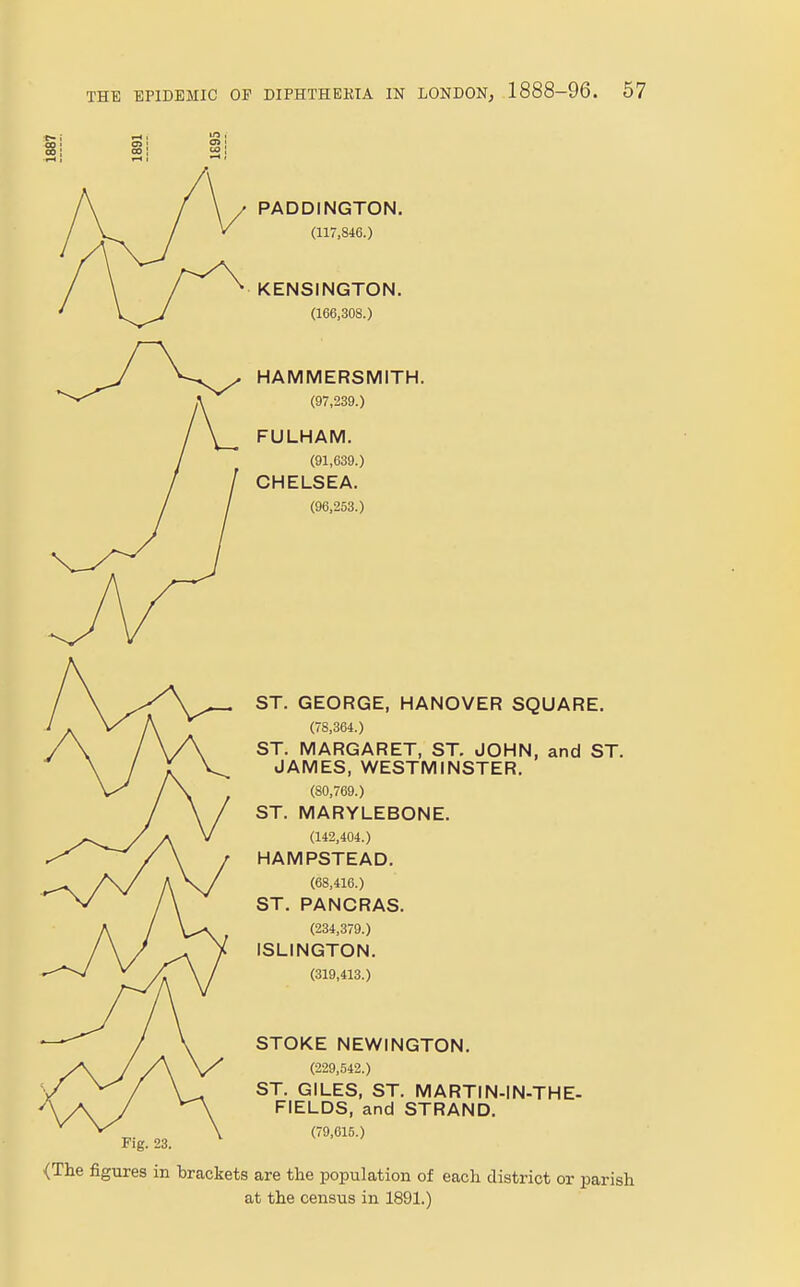 THE EPIDEMIC OF DIPHTHEKIA IN LONDON, ST. GEORGE, HANOVER SQUARE. (78,364.) ST. MARGARET, ST. JOHN, and ST. JAMES, WESTMINSTER. (80,769.) ST. MARYLEBONE. (142,404.) HAMPSTEAD. (68,416.) ST. PANCRAS. (234,379.) ISLINGTON. (319,413.) STOKE NEWINGTON. (229,542.) ST. GILES, ST. MARTI N-IN-THE- FIELDS, and STRAND. (79,615.) Fig. 23. {The figures in brackets are the population of each district or parish at the census in 1891.)