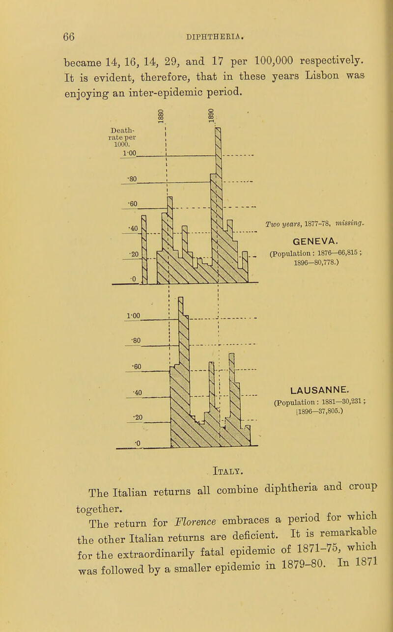 became 14, 16, 14, 29, and 17 per 100,000 respectively. It is evident, therefore, that in these years Lisbon was enjoying an inter-epidemic period. Death- rate per 1000. 100 Two years, 1877-78, missing. GENEVA. (Population: 1876—66,815; 1896—80,778.) LAUSANNE. (Population: 1881—30,231; 11896—37,805.) Italy. The Italian returns all combine diphtheria and croup together. , The return for Florence embraces a period for wnicb the other Italian returns are deficient. It is remarkable for the extraordinarily fatal epidemic of 1871-75, which was followed by a smaller epidemic in 1879-80. In 1871