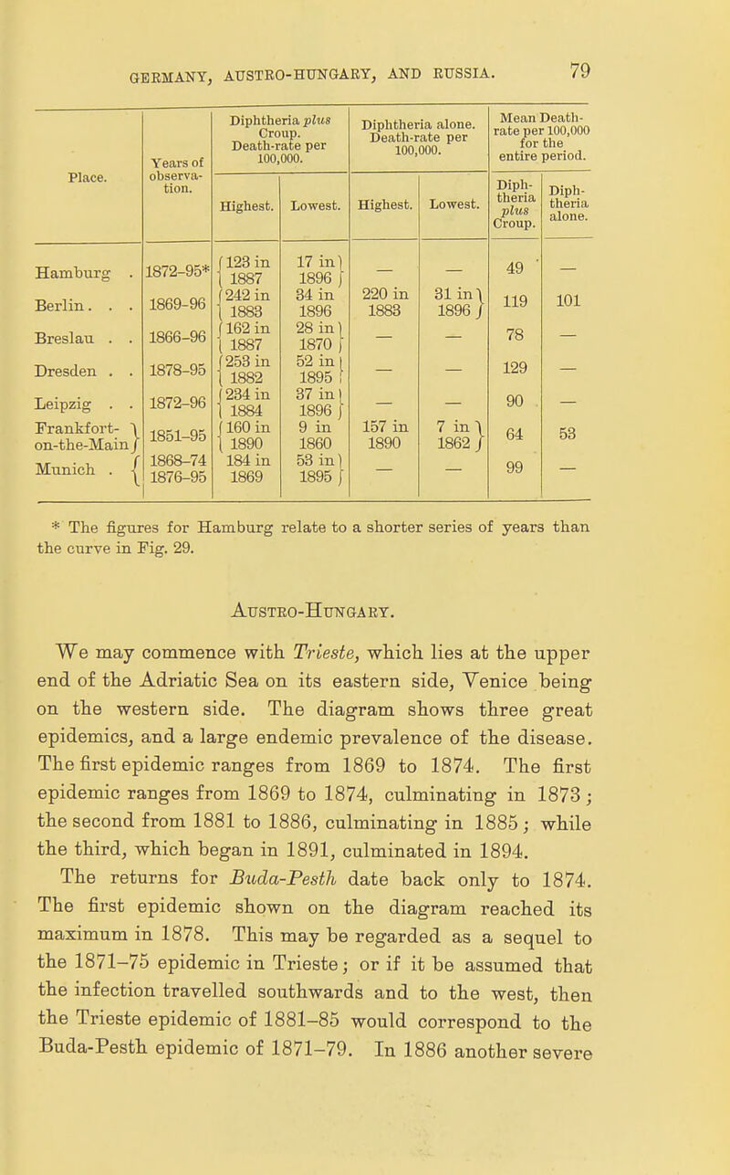 Years of Diphtheria plus Croup. Death-rate per 100,000. Diphtheria alone. Death-rate per 100,000. Mean Death- rate per 100,000 for the entire period. Place. observa- tion. Highest. Lowest. Highest. Lowest. Diph- theria plus Croup. Diph- theria alone. Hamburg . 1872-95* J123in 1 1887 17 in) 1896 f 49 — Berlin. . . 1869-96 (242 in \ 1883 34 in 1896 220 in 1883 31 in\ 1896 J 119 101 Breslau . . 1866-96 J162 in 1 1887 28 in) 1870 ) 78 Dresden . . 1878-95 J253in | 1882 52 inl 1895 ! 129 Leipzig . . i 0^70 flC lova-ao (234 in 1 1884 37 in) 1896 j 90 Frankfort- \ on-the-Mainj 1851-95 j 160 in t 1890 9 in 1860 157 in 1890 7 in\ 1862 / 64 53 Munich . | 1868-74 1876-95 184 in 1869 53 in) 1895 j 99 * The figures for Hamburg relate to a shorter series of years than the curve in Fig. 29. AUSTRO-HUNGARY. We may commence with Trieste, which, lies at the upper end of the Adriatic Sea on its eastern side, Venice being on the western side. The diagram shows three great epidemics, and a large endemic prevalence of the disease. The first epidemic ranges from 1869 to 1874. The first epidemic ranges from 1869 to 1874, culminating in 1873 ; the second from 1881 to 1886, culminating in 1885; while the third, which began in 1891, culminated in 1894. The returns for Buda-Pesth date back only to 1874. The first epidemic shown on the diagram reached its maximum in 1878. This may be regarded as a sequel to the 1871-75 epidemic in Trieste; or if it be assumed that the infection travelled southwards and to the west, then the Trieste epidemic of 1881-85 would correspond to the Buda-Pesth epidemic of 1871-79. In 1886 another severe