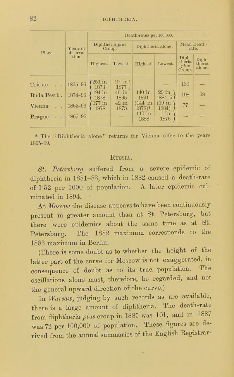 Death-rates per 100,000. Place. Years of observa- tion. Diphtheria plus Croup. Diphtheria alone. Mean Death- rate. Highest. Lowest. Highest. Lowest. Diph- theria plus Croup. Diph- theria alone. Trieste . . Buda Pesth. Vienna . . Prague . . 1865-96 1874-96 1865-96 1865-95 /251in \ 1873 /194 in \ 1878 (177 in \ 1878 27 in\ 1877 / 46 in 1895 42 in 1873 140 in 1891 (144 in 1878)* 110 m 1888 29 in \ 1884-5/ (19 in \ 1884) / 1 in \ 1876 ; 130 108 77 68 * The Diphtheria alone returns for Vienna refer to the years 1865-89. Eussia. St. Petersburg suffered from a severe epidemic of diphtheria in 1881-83, which in 1882 caused a death-rate of 1-52 per 1000 of population. A later epidemic cul- minated in 1894. At Moscow the disease appears to have been continuously present in greater amount than at St. Petersburg, but there were epidemics about the same time as at St. Petersburg. The 1882 maximum corresponds to the 1883 maximum in Berlin. (There is some doubt as to whether the height of the latter part of the curve for Moscow is not exaggerated, m consequence of doubt as to its true population. The oscillations alone must, therefore, be regarded, and not the general upward direction of the curve.) In Warsaw, judging by such records as are available, there is a large amount of diphtheria. The death-rate from diphtheria plus croup in 1885 was 101, and in 1887 was 72 per 100,000 of population. These figures are de- rived from the annual summaries of the English Eegistrar-