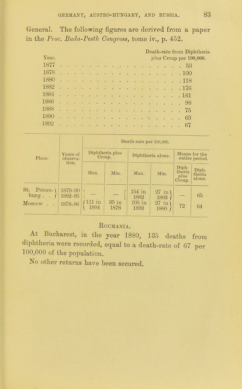 General. The following figures are derived from a paper in the Proc. Buda-Pesth Congress, tome iv., p. 452. Death-rate from Diphtheria Year. plus Croup per 100,000. 1877 53 1878 100 1880 118 1882 176 1881 161 1886 98 1888 75 1890 63 1892 67 Death-rate per 100,000. Place. Years of observa- tion. Diphtheria plus Croup. Diphtheria alone. Means for the entire period. Max. Min. Max. Min. Diph- theria plus Croup. Diph- theria alone. St. Peters-\ burg. . / Moscow . . 1879-90 1892-95 1878^96 I /111 in \ 1894 - I 35 in 1878 154 in 1882 105 in 1893 27 in\ 1893 / 27 in\ 1880/ 72 65 64 ROUMANIA. At Bucharest, in the year 1880, 135 deaths from diphtheria were recorded, equal to a death-rate of 67 per 100,000 of the population. No other returns have been secured.