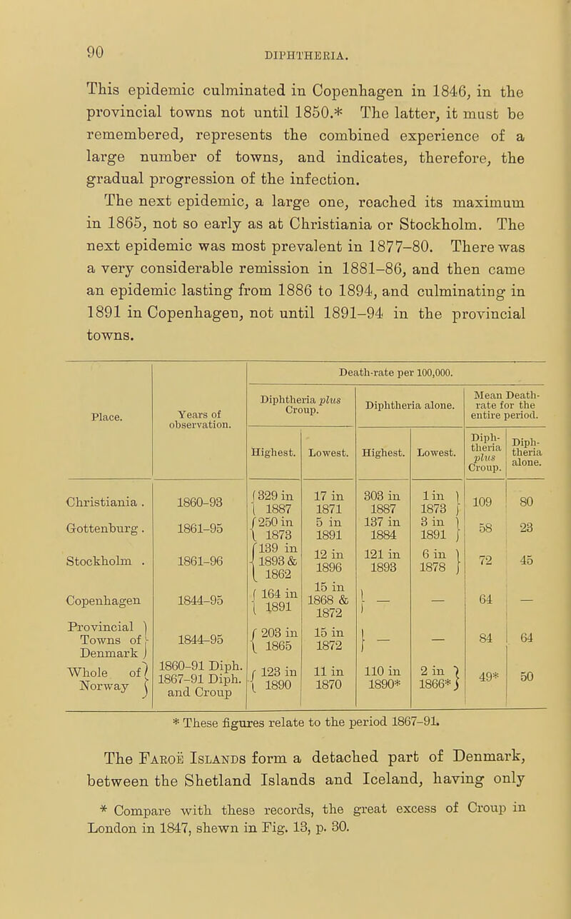This epidemic culminated in Copenhagen in 1846, in the provincial towns not until 1850.* The latter, it must be remembered, represents the combined experience of a large number of towns, and indicates, therefore, the gradual progression of the infection. The next epidemic, a large one, roached its maximum in 1865, not so early as at Christiania or Stockholm. The next epidemic was most prevalent in 1877-80. There was a very considerable remission in 1881-86, and then came an epidemic lasting from 1886 to 1894, and culminating in 1891 in Copenhagen, not until 1891-94 in the provincial towns. Place. Years of observation. Christiania . Gottenburg. Stockholm . Copenhagen Provincial ] Towns of [ Denmark J Whole of) Norway \ 1860- 93 1861- 95 1861-96 1844-95 1844-95 1860-91 Diph. 1867-91 Diph. and Croup Death-rate per 100,000. Diphtheria plus Croup. Highest. 329 in 1887 250 in 1873 139 in 1893 & 1862 164 in 1891 / 203 in \ 1865 ( 123 in 1 1890 Lowest. 17 in 1871 5 in 1891 12 in 1896 15 in 1868 & 1872 15 in 1872 11 in 1870 Diphtheria alone. Highest. 303 in 1887 137 in 1884 121 in 1893 110 in 1890* Lowest. lin 1873 3 in 1891 6 in 1878 2 in ) 1866*) Mean Death- rate for the entire period. Diph- theria plus Croup. Diph- theria alone. 109 80 58 23 72 45 64 84 64 49* 50 * These figures relate to the period 1867-91. The Faroe Islands form a detached part of Denmark, between the Shetland Islands and Iceland, having only * Compare with these records, the great excess of Croup in London in 1847, shewn in Fig. 13, p. 30.