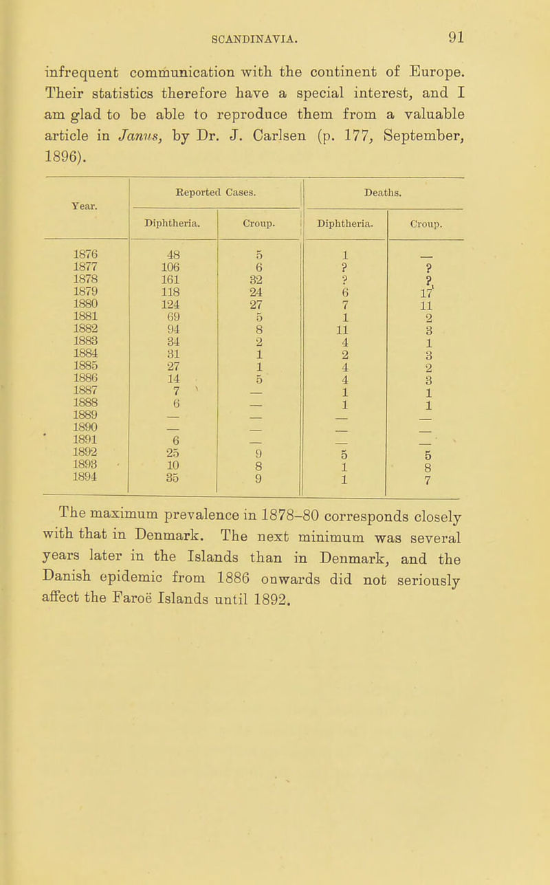 infrequent communication with the continent of Europe. Their statistics therefore have a special interest, and I am glad to be able to reproduce them from a valuable article in Janus, by Dr. J. Oarlsen (p. 177, September, 1896). Year. Reported Cases. Deaths. Diphtheria. Croup. T)inVit.lipvia 1 J 1 [ F 1 1 UllCi 1CV> Grou roup. 1876 48 5 1 — 1877 106 6 P ? 1878 161 32 1879 1 1 Q CIA 2A 0 I?1 17 1880 124 27 7 11 1881 69 5 1 2 1882 94 8 11 3 1883 34 2 4 1 1884 31 1 2 3 1885 27 1 4 2 1886 14 5 4 3 1887 7 < 1 1 1888 6 1 1 1889 1890 1891 6 1892 25 9 5 5 1893 ■ 10 8 1 8 1894 35 9 1 7 The maximum prevalence in 1878-80 corresponds closely with that in Denmark. The next minimum was several years later in the Islands than in Denmark, and the Danish epidemic from 1886 onwards did not seriously affect the Faroe Islands until 1892.