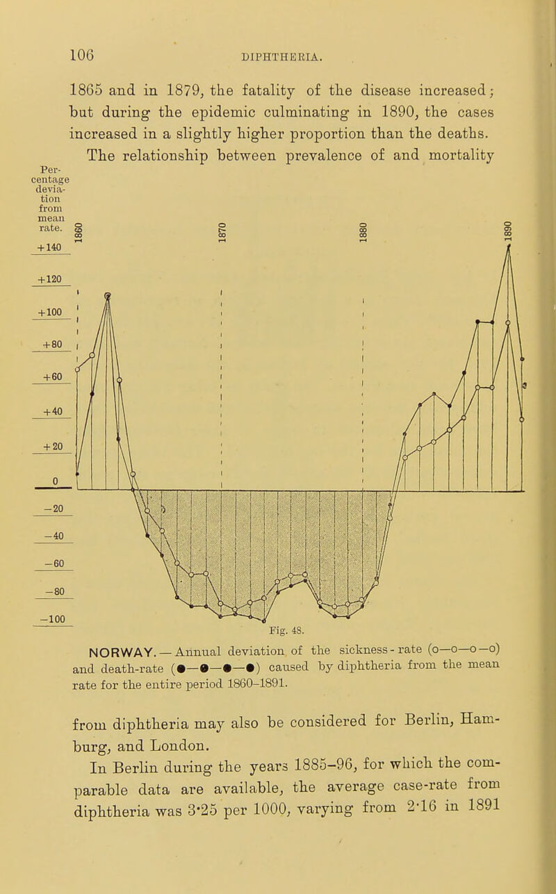 1865 and in 1879, the fatality of the disease increased; but during the epidemic culminating in 1890, the cases increased in a slightly higher proportion than the deaths. The relationship between prevalence of and mortality Per- centage devia- tion from mean Fig. 48. NORWAY. —Annual deviation of the sickness - rate (o—o—o—o) and death-rate (•—•—•—•) caused by diphtheria from the mean rate for the entire period 1860-1891. from diphtheria may also be considered for Berlin, Ham- burg, and London. In Berlin during the years 1885-96, for which the com- parable data are available, the average case-rate from diphtheria was 3*25 per 1000, varying from 216 in 1891
