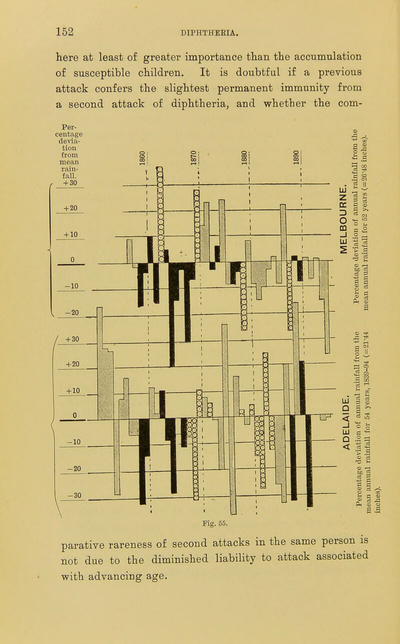 here at least of greater importance than the accumulation of susceptible children. It is doubtful if a previous attack confers the slightest permanent immunity from a second attack of diphtheria, and whether the corn- Fig. 55. parative rareness of second attacks in the same person is not due to the diminished liability to attack associated with advancing age.