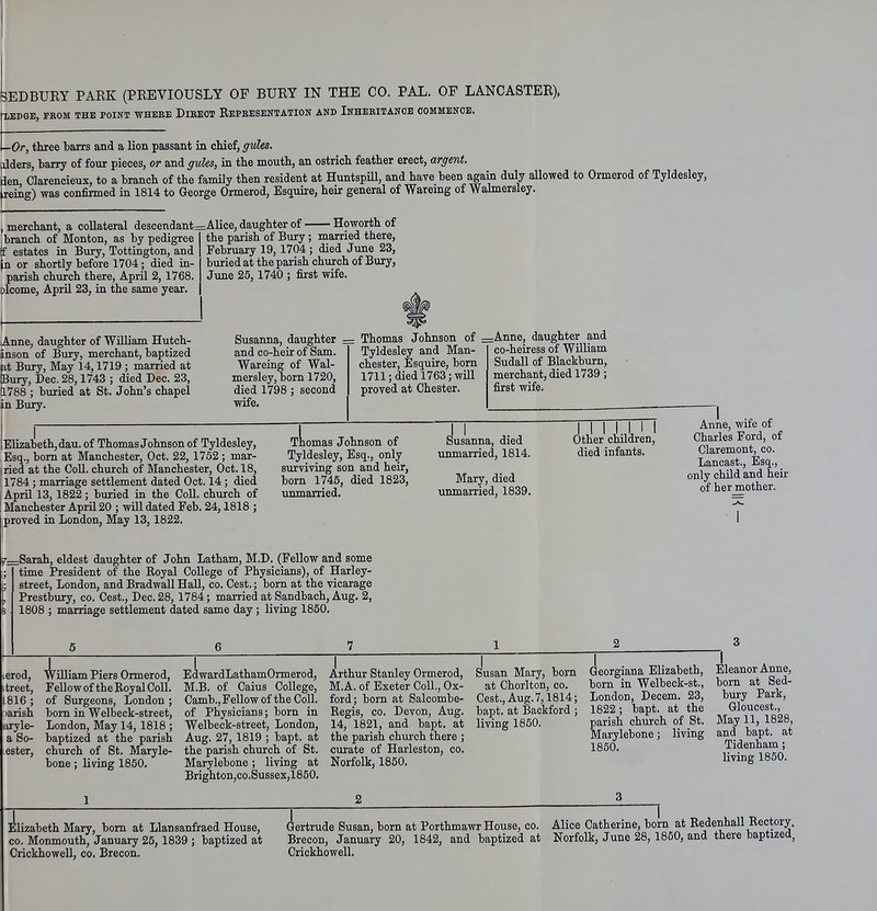 5EDBUEY PARK (PREVIOUSLY OF BURY IN THE CO. PAL. OP LANCASTER), pLEBGE, FEOM THE POINT WHEUE DiEEOT RePKESENTATION AND INHERITANCE COMMENCE. —Or, three bairs and a lion passant in chief, gules. alders, barry of four pieces, or and gvXes, in the mouth, an ostrich feather erect, argent. ken Clarencieux, to a branch of the family then resident at Huntspill, and have been again duly allowed to Ormerod of Tyldesley, Ireing) was confirmed in 1814 to George Ormerod, Esquire, heir general of Wareing of Wahnersley. merchant, a collateral descendant=Alice, daughter of Howorth of branch of Monton, as by pedigree i|f estates in Bury, Tottington, and |n or shortly before 1704 ; died in- parish church there, April 2, 1768. iplcome, April 23, in the same year. Anne, daughter of William Hutch- inson of Bury, merchant, baptized at Bury, May 14,1719 ; married at Bury, Dec. 28,1743 ; died Dec. 23, 1788 ; buried at St. John's chapel fn Bury. the parish of Bury; married there, February 19, 1704 ; died June 23, buried at the parish church of Bury, June 25,1740 ; first wife. Susanna, daughter = Thomas Johnson of :=Anne, daughter and and co-heir of Sam Wareing of Wal- mersley, born 1720, died 1798 ; second wife. Tyldesley and Man- chester, Esquire, born 1711; died 1763 ;wm proved at Chester. co-heiress of William Sudall of Blackburn, merchant, died 1739; first wife. Elizabeth, dau. of Thomas Johnson of Tyldesley, Esq., bom at Manchester, Oct. 22, 1752 ; mar- ried at the Coll. church of Manchester, Oct. 18, 1784 ; marriage settlement dated Oct. 14 ; died April 13, 1822; buried in the Coll. church of Manchester April 20 ; will dated Feb. 24,1818 ; proved in London, May 13,1822. iLomas Johnson of Tyldesley, Esq., only surviving son and heir, born 1745, died 1823, unmarried. Susanna, died unmarried, 1814. Mary, died unmarried, 1839. Other children, died infants. Anne, wife of Charles Ford, of Claremont, co. Lancast., Esq., only child and heir of her mother. f—Sarah, eldest daughter of John Latham, M.D. (Fellow and some time President of the Royal College of Physicians), of Harley- street, London, and Bradwall Hall, co. Cest.; born at the vicarage Prestbuiy, co. Cest., Dec. 28, 1784; married at Sandbach, Aug. 2, 1808 ; marriage settlement dated same day; living 1850. 6 erod, treet, L816 ; arish aryle- a So- ester, Uliam Piers Ormerod, Fellow of the Royal Coll. of Surgeons, London ; bom in Welbeck-street, London, May 14, 1818 ; baptized at the parish church of St. Maryle- bone; living 1850. EdwardLathamOrmerod, M.B. of Caius College, Camb,, Fellow of the Coll. of Physicians; born in Welbeck-street, London, Aug. 27, 1819 ; bapt. at the parish church of St. Marylebone ; living at Brighton,co.Sussex,1850. Arthur Stanley Ormerod, M.A. of Exeter Coll., Ox- ford; bom at Salcombe- Regis, CO. Devon, Aug. 14, 1821, and bapt. at the parish church there ; curate of Harleston, co. Norfolk, 1850. susan Mary, born at Chorlton, co. Cest., Aug. 7,1814; bapt. at Backford ; living 1850. Georgiana Elizabeth, born in Welbeck-st,, London, Decem. 23, 1822; bapt. at the parish church of St. Marylebone; living 1860. Eleanor Anne, born at Sed- bury Park, Gloucest., May 11, 1828, and bapt. at Tidenham; living 1850. Jllizabeth Mary, bom at Llansanfraed House, CO. Monmouth, January 25, 1839 ; baptized at Crickhowell, co. Brecon. dtertrude Susan, born at Porthmawr House, co. Brecon, January 20, 1842, and baptized at Crickhowell. Alice Catherine, born at Redenhall Rectory. Norfolk, June 28, 1850, and there baptized,