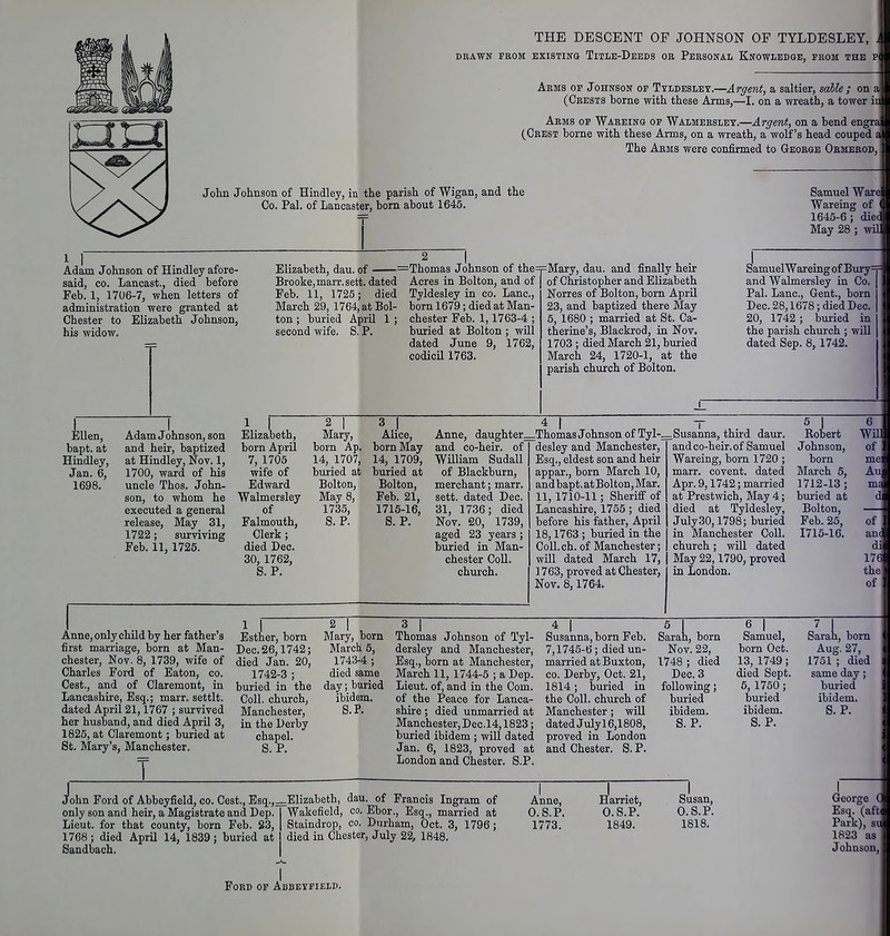 DRAWN FROM EXISTING TiTLE-DeEDS OR PERSONAL KnOWLEDAE, FROM THE P( Arms of Johnson of Tyldeslet.—Argent, a saltier, sahle ; on a (Crests borne with these Arms,—I. on a wreath, a tower ii Arms of Warbing op Walmerslby.—Argent, on a bend engra (Chest borne with these Anns, on a wreath, a wolf's head couped a The Arms were confirmed to George Ormerod, John Johnson of Hindley, in the parish of Wigan, and the Co. Pal. of Lancaster, born about 1645. Samuel Ware Wareing of 1645-6; diec May 28 ; wil Adam Johnson of Hindley afore- said, CO. Lancast., died before Feb. 1, 1706-7, when letters of administration were granted at Chester to Elizabeth Johnson, his widow. Elizabeth, dau. of =Thomas Johnson of the: Brooke, marr. sett, dated Acres in Bolton, and of Feb. 11, 1725; died March 29, 1764, at Bol- ton ; buried April 1 ; second wife. S. P. Tyldesley in co. Lane, born 1679; died at Man- chester Feb. 1,1763-4 ; buried at Bolton ; will dated June 9, 1762, codicil 1763. :Mary, dau. and finally heir of Christopher and Elizabeth Norres of Bolton, born April 23, and baptized there May 5, 1680 ; married at St. Ca- therine's, Blackrod, in Nov. 1703 ; died March 21, buried March 24, 1720-1, at the parish church of Bolton. SamuelWareing of Bury= and Walmersley in Co. Pal. Lane, Gent., born Dec. 28,1678; died Dec. 20, 1742 ; buried in the parish church ; will dated Sep. 8, 1742. Ellen, bapt. at Hindley, Jan. 6, 1698. Adam Johnson, son and heir, baptized at Hindley, Nov. 1, 1700, ward of his uncle Thos. John- son, to whom he executed a general release. May 31, 1722; surviving Feb. 11, 1725. 1 I Elizabeth, born April 7, 1705 wife of Edward Walmersley of Falmouth, Clerk; died Dec. 30, 1762, S. P. 2 I Mary, born Ap. 14, 1707, buried at Bolton, May 8, 1735, S. P. 3 I Alice, born May 14, 1709, buried at Bolton, Feb. 21, 1715-16, S. P. Anne, daughter. and co-heir, of William Sudall of Blackburn, merchant; marr. sett, dated Dec. 31, 1736; died Nov. 20, 1739, aged 23 years ; buried in Man- chester Coll. church. 4 I -Thomas Johnson of Tyl-. desley and Manchester, Esq., eldest son and heir appar., born March 10, and bapt. at Bolton, Mar. 11, 1710-11; Sheriff of Lancashire, 1755; died before his father, April 18,1763 ; buried in the Coll.ch. of Manchester; will dated March 17, ] 763, proved at Chester, Nov. 8,1764. jSusanna, thh-d daur. and co-heir, of Samuel Wareing, bom 1720 ; marr. covent. dated Apr. 9,1742; married at Prestwich, May 4; died at Tyldesley, July 30,1798; buried in Manchester Coll. church; will dated May 22,1790, proved in London. 5 I Robert Johnson, born March 5, 1712-13; buried at Bolton, Feb. 25, 1715-16. 6 Willi! of mei Auj ma d) of and di 176: the of Anne, only child by her father's first marriage, born at Man- chester, Nov. 8, 1739, wife of Charles Ford of Eaton, co. Cest., and of Claremont, in Lancashire, Esq.; marr. settlt. dated April 21,1767 ; survived her husband, and died April 3, 1825, at Claremont; buried at St. Mary's, Manchester. Esther, born Dec.26,1742; died Jan. 20, 1742-3 ; buried in the Coll. church, Manchester, in the Derby chapel. S. P. 2 1 3 I Mary, born Thomas Johnson of Tyl- March 5, dersley and Manchester, 1743-4 ; Esq., born at Manchester, died same March 11, 1744-5 ; a Dep. day; buried Lieut, of, and in the Com. ibidem. of the Peace for Lanca- S. P. shire; died unmarried at Manchester,Dec.l4,1823; buried ibidem ; will dated Jan. 6, 1823, proved at London and Chester. S.P. 4 I Susanna, born Feb. 7,1745-6; died un- married at Buxton, CO. Derby, Oct. 21, 1814; buried in the Coll. church of Manchester; will dated July16,1808, proved in London and Chester. S. P. ^ I Sarah, born Nov. 22, 1748 ; died Dec. 3 following; buried ibidem. S. P. 6 I Samuel, bom Oct. 13, 1749; died Sept. 5, 1750; buried ibidem. S. P. ^ I Sarah, born Aug. 27, 1751 ; died same day; buried ibidem. S. P. John Ford of Abbeyfield, co. Cest., Bsq.,-_Elizabeth, dau. of Francis Ingram of only son and heir, a Magistrate and Dep. Lieut, for that county, born Feb. 23, 1768; died April 14, 1839; buried at Sandbach. Wakefield, co. Ebor., Esq., married at Staindrop, co. Durham, Oct. 3, 1796; died in Chester, July 22, 1848. Ford op Abbeyfield. Anne, O.S.P. 1773. arriet, O.S.P. 1849. Susan, O.S.P. 1818. George Oi Esq. (afta Park), su» 1823 as Johnson, !