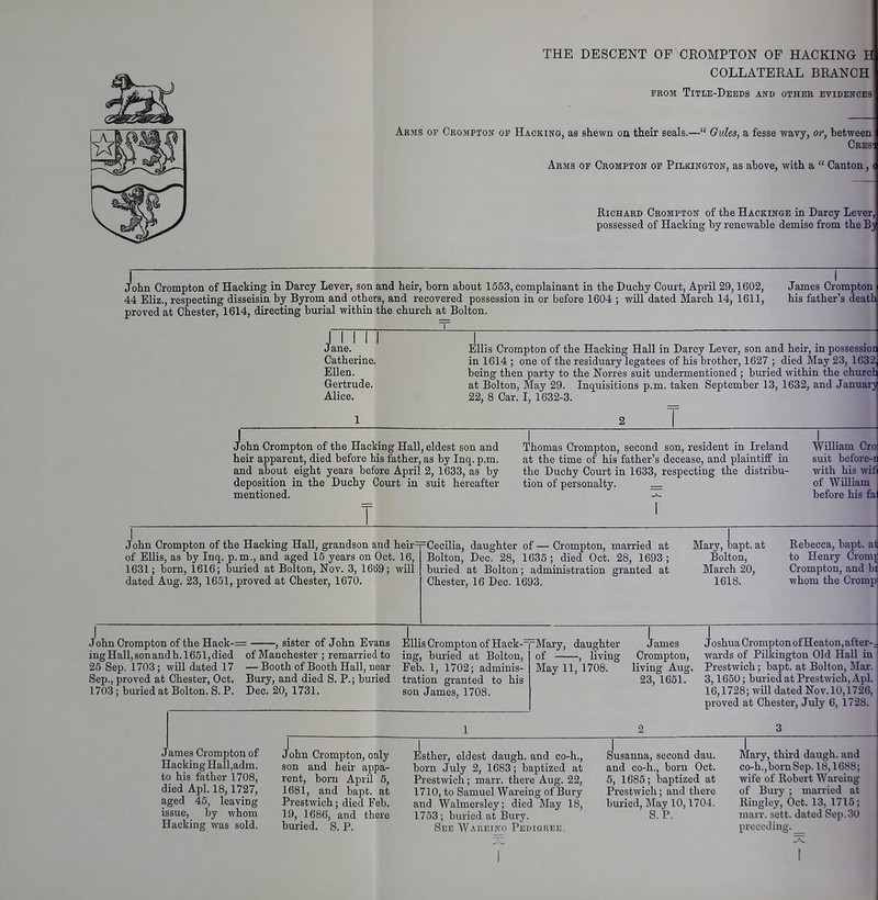 THE DESCENT OF CROMPTON OF HACKING B COLLATERAL BRANCH FROM TitLE-DbEDS AND OTHEE EVIDENCES Arms op Ceompton of Haokino, aa shewn oa their seals.— GvXes, a fesse wavy, or, between Cees' Arms oe Crompton op Pilkington, as above, with a  Canton, i Richard Crompton of the Hackinoe in Darcy Lever, possessed of Hacking by renewable demise from the Bj John Crompton of Hacking in Darcy Lever, son and heir, born about 1553, complainant in the Duchy Comt, April 29,1602, 44 Eliz., respecting disseisin by Byrom and others, and recovered possession in or before 1604 ; will dated March 14, 1611, proved at Chester, 1614, directing burial within the church at Bolton. James Crompton his father's death I I I I I Jane. Catherine, Ellen. Gertrude. Alice. Ellis Crompton of the Hacking Hall in Darcy Lever, son and heu-, in possessioi in 1614 ; one of the residuary legatees of his brother, 1627 ; died May 23, 1632, being then party to the Norres suit undermentioned ; biu-ied within the church at Bolton, May 29. Inq[uisitions p.m. taken September 13, 1632, and Januarj 22, 8 Car. I, 1632-3. John Crompton of the Hacking Hall, eldest son and heir apparent, died before Ms father, as by Inq. p.m. and about eight years before April 2, 1633, as by deposition in the Duchy Court in suit hereafter mentioned. Thomas Crompton, second son, resident in Ireland at the time of his father's decease, and plaintiff in the Duchy Court in 1633, respecting the distribu- tion of personalty. _ William Cro suit before-n with his wifJ of WiUiam before his fal T John Crompton of the Hacking Hall, grandson and heir—Cecilia, daughter of — Crompton, married at of Ellis, as by Inq. p.m., and aged 15 years on Oct. 16, 1631; born, 1616; bulled at Bolton, Nov. 3, 16lj9; will dated Aug, 23, 1651, proved at Chester, 1670. Bolton, Dec. 28, 1635 ; died Oct. 28, 1693 ; buried at Bolton; administration granted at Chester, 16 Dec. 1693. , iapt. Mary, Bolton, March 20, 1618. at Rebecca, bapt. at to Henry Cromj Crompton, and bl whom the Cromp John Crompton of the Hack-= , sister of John Evans ingHall,sonandh.l651,died of Manchester ; remarried to Ellis Crompton of Hack--rMary, daughter 25 Sep. 1703; will dated 17 Sep., proved at Chester, Oct. 1703; buried at Bolton. S. P. — Booth of Booth Hall, near Bury, and died 8. P.; buried Dec. 20, 1731. ing, buried at Bolton, Feb. 1, 1702; adminis- tration granted to his son James, 1708. of , living May 11, 1708. Jlames JoshuaCromptonofHeaton,after-; Crompton, wards of Pilkington Old Hall in l living Aug. Prestwich; bapt. at Bolton, Mar. 23, 1661. 3,1650; buried at Prestwich, Apl. 16,1728; will dated Nov. 10,1726, proved at Chester, July 6, 1728. James Crompton of Hacking Hall,adm. to his father 1708, died Apl. 18,1727, aged 45, leaving issue, by whom Hacking was sold. J ohn Crompton, only son and heh' appa- rent, born April 6, 1681, and bapt. at Prestwich; died Feb. 19, 1686, and there buried. S. P. Esther, eldest daugh. and co-h., born July 2, 1683; baptized at Prestwich; marr. there Aug. 22, 1710, to Samuel Wareing of Bury and Walmersley; died May 18, 1753; buried at Bury. See WAPi-EiNfi Pedigree. Susanna, second dau. and co-h., born Oct. 5, 1685; baptized at Prestwich; and there buried. May 10,1704. S. P. Mary, third daugh. and co-h.,bornSep.l8,1688; wife of Robert Wareing of Bury ; mai'ried at Ring-ley, Oct. 13, 1715; marr. sett, dated Sep. 30 preceding. I