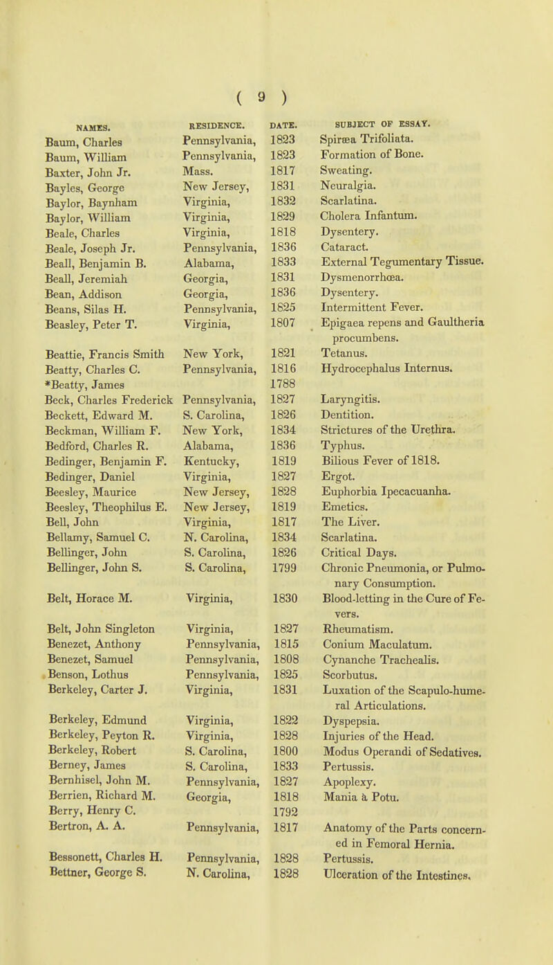 NAMES. RESIDENCE. DATE. Baum, Charles Pennsylvania, 1823 Baum, William Pennsylvania, 1823 Baxter, John Jr. Mass. 1817 Bayles, George New Jersey, 1831 Baylor, Baynham Virginia, 1832 Rnvlnr William Virginia, 1829 Beale, Charles Virginia, 1818 Beale, Joseph Jr. Pennsylvania, 1836 Beall, Benjamin B. Alabama, 1833 Beall, Jeremiah Georgia, 1831 Bean, Addison Georgia, 1836 Beans, Silas H. Pennsylvania, 1625 Beasley, Peter T. Virginia, 1807 Beattie, Francis Smith New York, 1821 Beatty, Charles C. Pennsylveinia, 1816 *Beatty, James 1788 Beck, Charles Frederick Pennsylvania, 1827 Beckett, Edward M. S. Carolina, 1826 Beckman, William F. New York, 1834 Bedford, Charles R. Alabama, 1836 Bedin^er, Benjamin F. Kentucky, 1819 Bedinger, Daniel Virginia, 1827 Bppslpv IVTmirirft New Jersev 1828 Beesley, Theophilus E. New Jersey, 1819 Bell, John Virginia, 1817 Bellamy, Samuel C. N. Carolina, 1834 Bellinger, John S. Carolina, 1826 Bellinger, John S. S. Carolina, 1799 Belt, Horace M, Virginia, 1830 Belt, John Singleton Virginia, 1827 Benezet, Anthony Pennsylvania, 1815 Benezet, Samuel Pennsylvania, 1808 . Benson, Lothus Pennsylvania, 1825 Berkeley, Carter J. Virginia, 1831 Berkeley, Edmund Virtrinin 1822 Berkeley, Peyton R. Virginia, 1828 Berkeley, Robert S. Carolina, 1800 Berney, James S. Carolina, 1833 Bemhisel, John M. Peimsylvania, 1827 Berrien, Richard M. Georgia, 1818 Berry, Henry C. 1792 Bertron, A. A. Pennsylvania, 1817 Bessonett, Charles H. Pennsylvania, 1828 Bettner, George S. N. Carolina, 1828 SUBJECT OF ESSAY. Spirsea Trifoliata. Formation of Bone. Sweating. Neuralgia. Scarlatina. Cholera Infantum. Dysentery. Cataract. External Tegumentary Tissue. Dysmenorrhoea. Dysentery. Intermittent Fever. Epigaea repens and Gaultheria procumbens. Tetanus. Hydrocephalus Internus. Laryngitis. Dentition. Strictures of the Urethra. Typhus. Bilious Fever of 1818. Ergot. Euphorbia Ipecacuanha. Emetics. The Liver. Scarlatina. Critical Days. Chronic Pneumonia, or Pulmo- nary Consmnption. Blood-letting in the Cure of Fe- vers. Rheumatism. Conium Maculatum. Cynanche Trachealis. Scorbutus. Luxation of the Scapulo-hume- ral Articulations. Dyspepsia. Injuries of tlie Head. Modus Operandi of Sedatives. Pertussis. Apoplexy. Mania &. Potu. Anatomy of the Parts concern- ed in Femoral Hernia. Pertussis. Ulceration of the Intestines,
