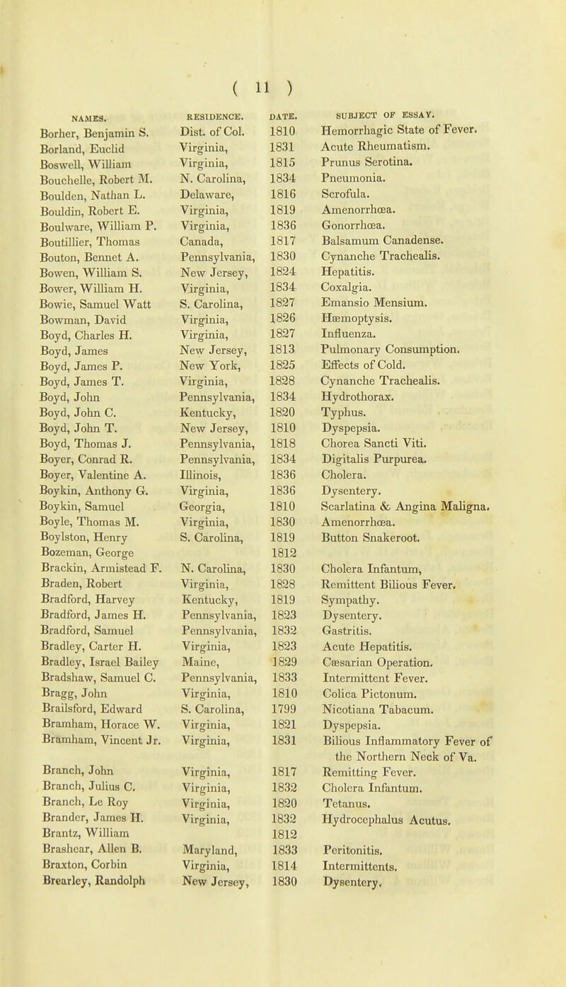 NAMES. RESIDENCE. DATE. SUBJECT OF ESSAV. Borher, Benjamin S. Dist. of Col. 1810 Hemorrhagic State of Fever. Borland, Euclid Virginia, 1831 Acute Rheumatism. Boswell, William Virginia, 1815 Prunus Serotina. Bouchelle, Robert M. N. Carolina, 1834 Pneumonia. Boulden, Nathan L. Delaware, 1816 Scrofula. Bouldin, Robert E. Virginia, 1819 Amenorrhcea. Boulware, William P. Virginia, 1836 Gonorrhoea. Boutillier, Thomas Canada, 1817 Balsamum Canadense. Bouton, Bennet A. Pennsylvania, 1830 Cynanche Trachealis. Bowen, William S. New Jersey, 1824 Hepatitis. Bower, William H. Virginia, 1834 Coxalgia. Bowie, Samuel Watt S. Carolina, 1827 Emansio Mensium. Bowman, David Virginia, 1826 Hcemoptysis. Boyd, Charles H. Virginia, 1827 Influenza. Boyd, James New Jersey, 1813 Pulmonary Consumption. Boyd, James P. New York, 1825 Effects of Cold. Boyd, James T. Virginia, 1828 Cynanche Trachealis. Boyd, John Pennsylvania, 1834 Hydrothorax. Boyd, John C. Kentucky, 1820 Typhus. Boyd, John T. New Jersey, 1810 Dyspepsia. Boyd, Thomas J. Pennsylvania, 1818 Chorea Sancti Viti. Boyer, Conrad R. Pennsylvania, 1834 Digitalis Purpurea. Boyer, Valentine A. Illinois, 1836 Cholera. Boykin, Anthony G. Virginia, 1836 Dysentery. Boykin, Samuel Georgia, 1810 Scarlatina & Angina Maligna. Boyle, Thomas M. Virginia, 1830 Amenorrhcea. Boylston, Henry S. Carolina, 1819 Button Snakeroot. Bozeman, George 1812 Brackin, Armistead F. N. Carolina, 1830 Cholera Infantum, Braden, Robert Virginia, 1828 Remittent Bilious Fever, Bradford, Harvey Kentucky, 1819 Sympathy. Bradford, James H. Pennsylvania, 1823 Dysentery. Bradford, Samuel Pennsylvania, 1832 Gastritis. Bradley, Carter H. Virginia, 1823 Acute Hepatitis. Bradley, Israel Bailey Maine, 1829 Caesarian Operation. Bradshaw, Samuel C. Pennsylvania, 1833 Intermittent Fever. Bragg, John Virginia, 1810 Colica Pictonum. Brailsford, Edward S. Carolina, 1799 Nicotiana Tabacum. Bramham, Horace W. Virginia, 1821 Dyspepsia. Bramham, Vincent Jr. Virginia, 1831 Bilious Inflammatory Fever of the Northern Neck of Va. Branch, John Virginia, 1817 Remitting Fever. Branch, Julius C. Virginia, 1832 Cholera Infantum. Branch, Le Roy Virginia, 1820 Tetanus. Brandcr, James H. Virginia, 1832 Hydrocephalus Acutus, Brantz, William 1812 Brashcar, Allen B. Maryland, 18.33 Peritonitis. Braxton, Corbin Virginia, 1814 Intermittents. Brearley, Randolph New Jersey, 1830 Dysentery,