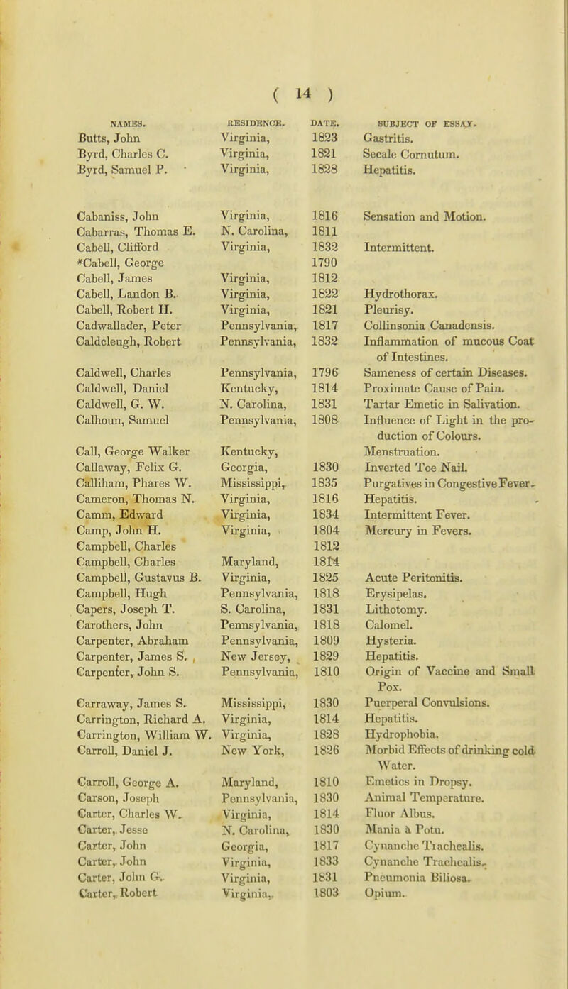 NAMES. RESIDENCE.. DATE. SUBJECT OF ESB^. l5uUs, Joiin Virginia, Gastritis. Uyrd, Oaaries Virginia, Secale Comutum. liyra, feamuel r. Virginia, jlepatitis. Cabaniss, John Virginia, xoio Sensation and Motion. Oabarras, l nomas J!j. is» Carolina, 1 HI 1 Oaoeli, ouiiora Virginia, Intermittent. *Cabell, GeorgG J. /yu Cabell, James Virginia, 1 QlO iOi-<5 oaucii, Xjanaon sj* Virginia, 1 x.y or otnor ax. OuULXlf IVUUUl L XX* XOf^X X XCUXX&Y* Cadwallader, Peter Pennsylvania,^ 1 ft! 7 Collinsonia Canadensis. vyd-iucicUgn, xLuucrt I^OTin OXT Tl 1 n X UlllloyXVclXLlUf XiXiluJLXIJltiLXUXX Ui iiXUUUUO KJKJOiV f\T TniPcflTlPC Kfl XXXLCsULllCS* T^pnTiQvl vn n in X dllXDV 1 V tUllCl, 1796 SniTipnp«Q nf* i^prtmn T)iKPa<;p*i t,n 1 H*tiToll Tin Ti 1 ol T* PTi fn p Inr XvL-llLlXl-'lV V , 1814. X XU.vXlXlU.LC/ V^CtlX&C UX X (XXXX* t^aiaweii, \x, w. N. Carolina, loot Tartar flmetic in Salivation. 1 1 linn Ti Sn TTin p 1 vytLiiiuuJX, k?u,iiiui^i r PTincwI vr> Ti in X Cju-XisyiVu.iiX(x, 1808 TnflnPTiPP r\f T.inrnf in Inp tiTrw XXXXXUc;XXl>t> UX JJi^IXlt XXX LXXC LPXU' UlXlp/LXUXX UX vyUXUUXD* tin 11 l-rPrkT'iTP \V^n 1 itpf ri PntnPITTT XVCXiLULflV V , IW^ P n c f'Tm n f 1 rk n XrXCXlbLX UdLXUXX* Callaway, Felix G, ijcOigia, ism Inverted Toe Nail. Cnlltlnm Phnrp<? W XTLXoOXOOX IJIJI, 1835 r 11 l*rm tiTTPc iTi i.rtTi (TPctlTTP t^'pUPl X IXX ^ dLXVt^ XIX V/UXX^CsLXVC X C VCX r V/cUiiC'HJii, X. iiuixicia XI • v^i rm n 1 n T XX g XXXXiX, 1816 H Pr»Q^^itic XXUUdtXLXb* * v-»amin, xijawaru V irgxxxia, Intermittent Fever. liD m T» 1 11 Ti ri \/1 I'm*! ni n V XX ^XXXXtt, JvTpipm*TT in n^pxrofa xTx^xi'Uxy XXX X cvcxo. xox<* Campbell, Charles iri. ar y laix u, Campbell, Gustavus B. Virginia, ... Acute Peritomtis. v^auiuDeji, jjLUgii X UXiXXay XYdLLla, lOlO xiirysipeidS* fclnT^pfa TnoPT^li ' 1' V^dUcre, uUdcIJIX J. » O* V^dJL UiXlid, X oo± ju I Liioiomy • Carothers, Jolui X ennsyivuJiia, 1 RI R Calomel, Carpenter, A.braliam Pennsylvania, 1 ROQ Hysteria. Carpenter, James , New Jersey, Hepatitis. K^(XS.y\iLll.VLy U UXLXi tJ* r pnn CAT 1 vn m n X CXXXXo V X VcLXXXiX, XOX V/ Oriffin nF Vnrrinp nnd Small Pox. (Vr 1 c c 1 c c 1 1 XTXXsaJooXULIX, v/arrmgLon, xvicnaru. xv. V il ^lllXtl, LOX*± TTrpTin tit l<I XX.i/lldLL LIS. CnrrSnrr+nn AVillinni W wUl X Xil^ LUil, TT JllllU.ii.L Tr • Viro*i mn T XL I' L.1 kk 1828 Hydrophobia. finrmll T^nr^inl T V/tUl<JXl, J^tilllUi J* TVpw Vnrlr X^ C W X UX J\, 1826 Morbid Effects nf drink in nr onlA Water. Canroll) George A» Maryland, 1810 Emetics in Dropsy. Carson, Joseph Pennsylvania, 1830 Animal Temperature. Carter, Ciiarlcs Virginia, 1814 Fluor Albus. Carter,, Jesse N. Carolina, 1830 Mania 4 Potu. Carter, John Georgia, 1817 Cynanche Tiachealis. Carter,. John Virginia, 1833 Cynanche Trachealis.; Carter, John G,. Virginia, 1831 Pneumonia Biliosa^ Carter,: Robert Virginia,. 1,803 Opium.